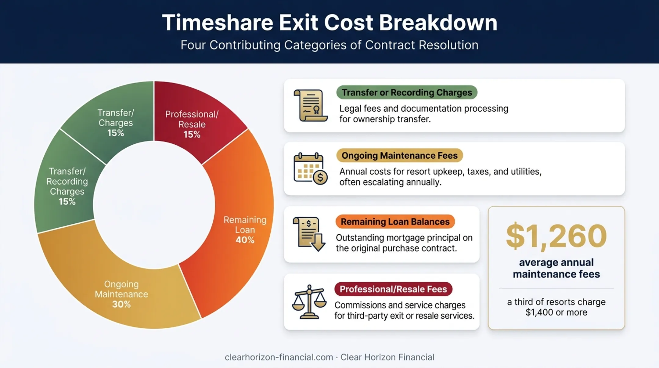 Breakdown of costs involved in exiting a timeshare contract