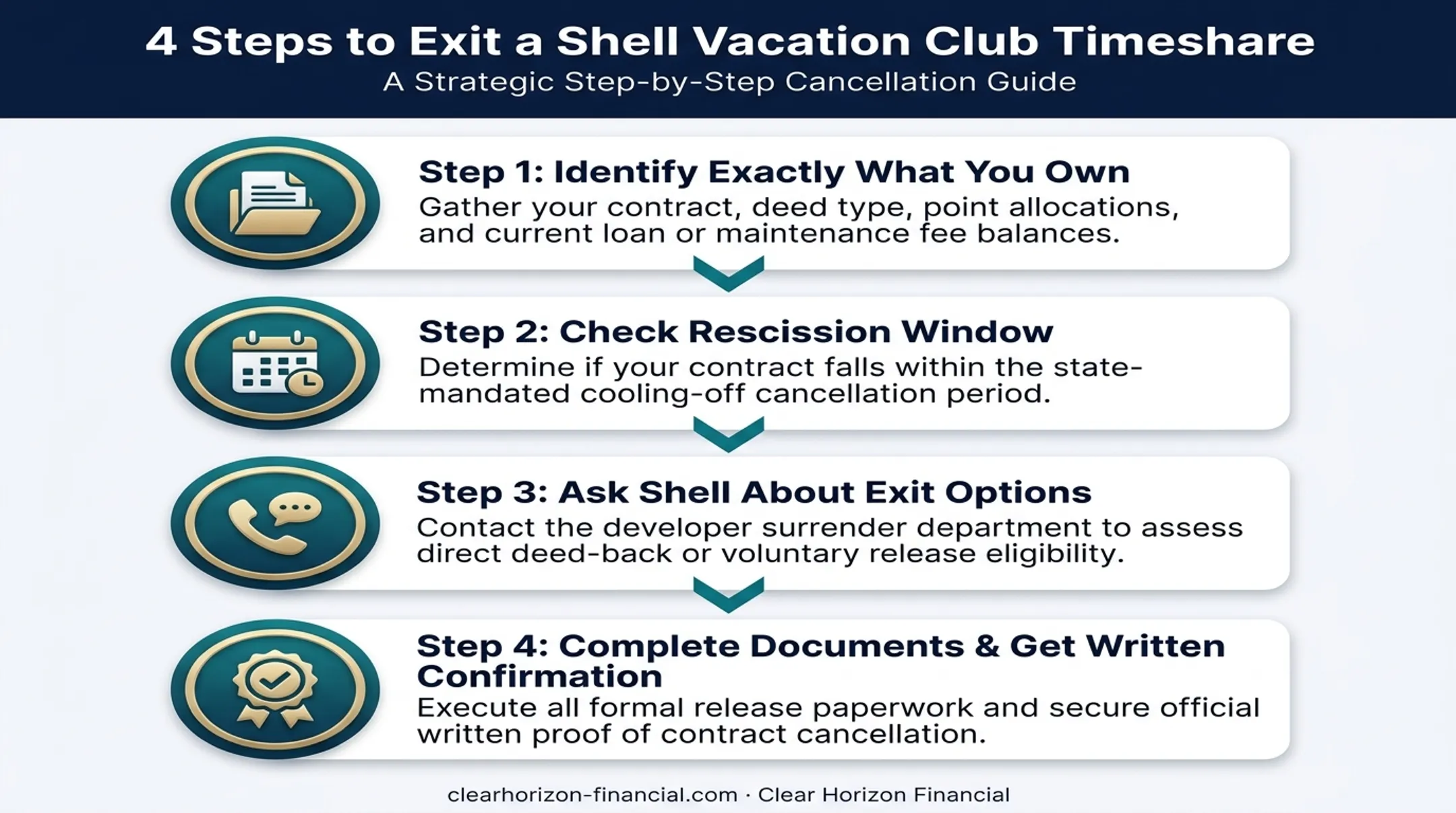 4-step process for exiting a Shell Vacation Club timeshare