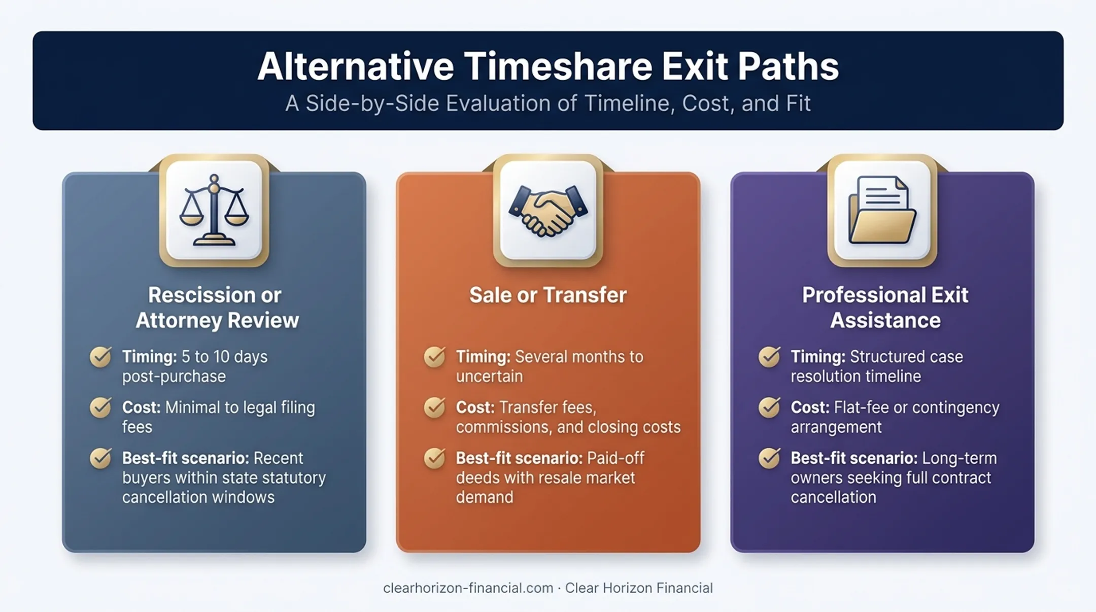Comparison of three alternative paths to exit a timeshare