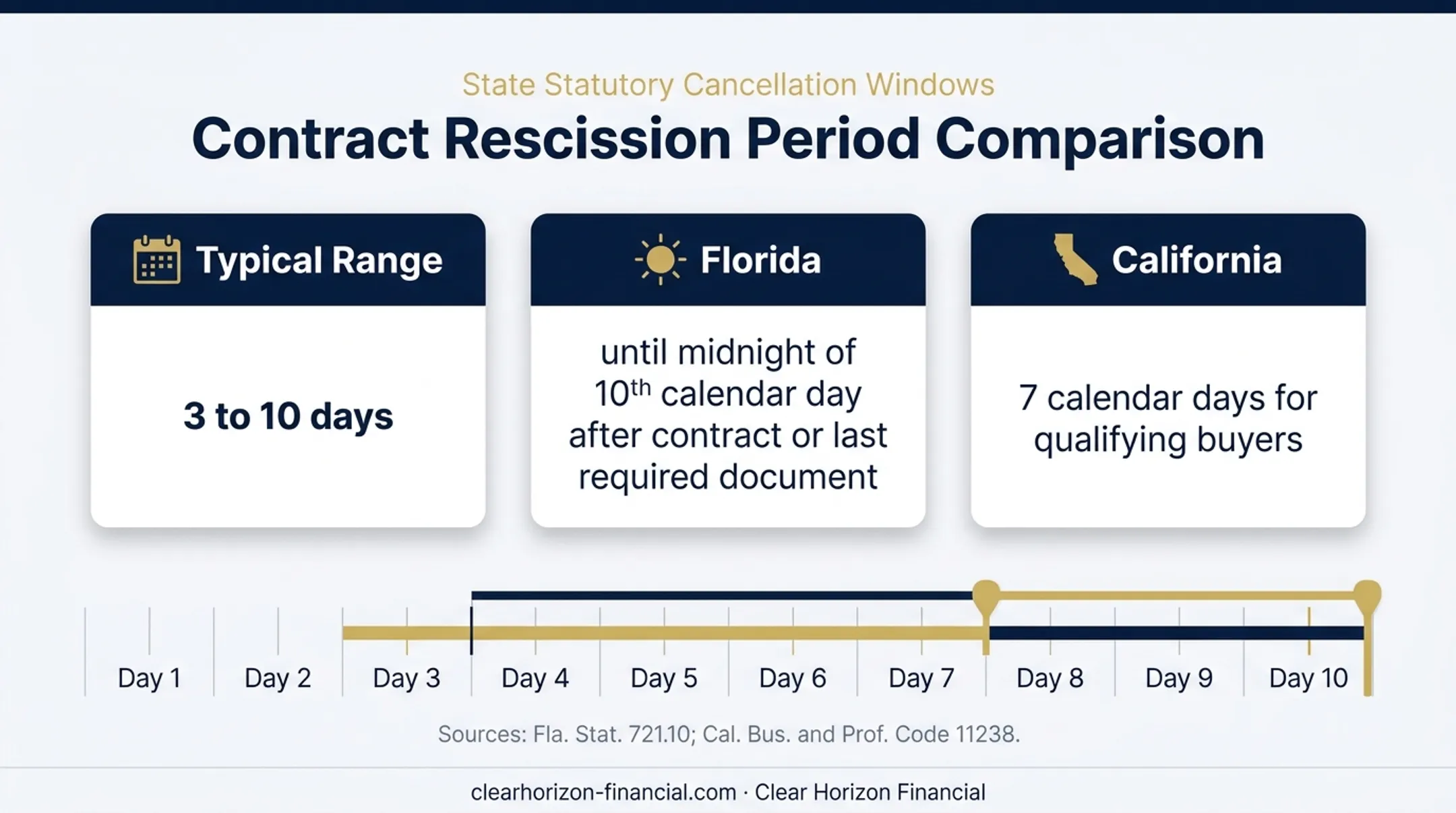 Timeshare rescission periods comparing general state ranges Florida and California