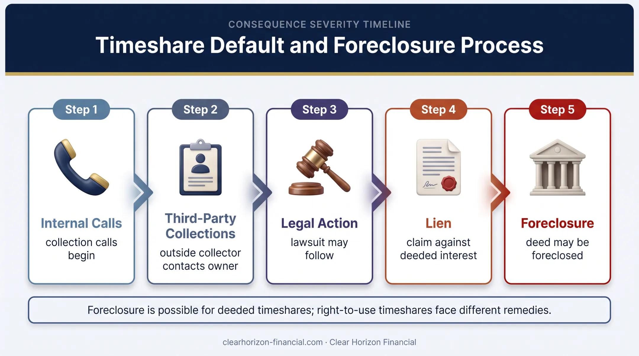Five-stage timeshare collections default and foreclosure escalation process