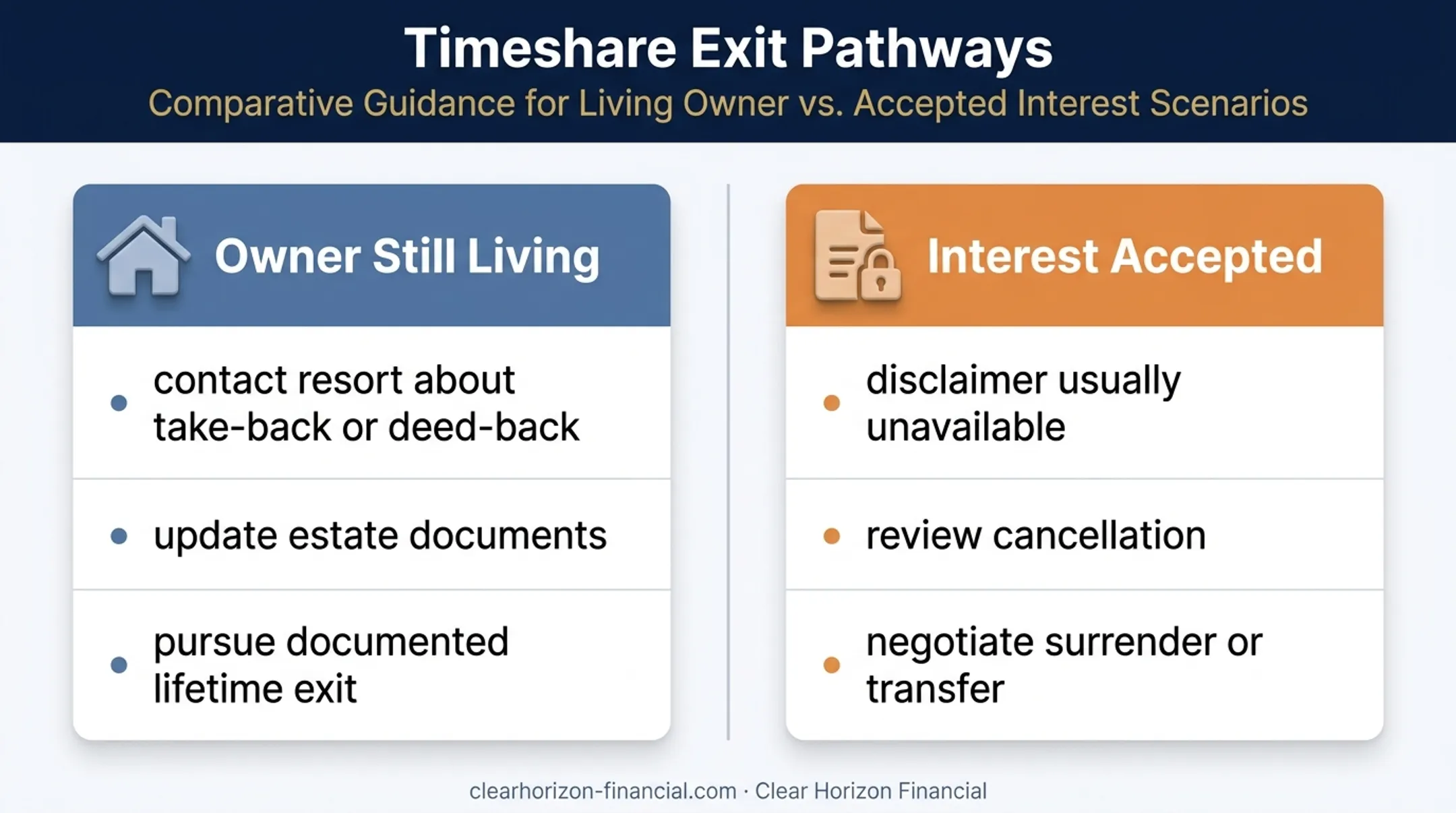 Timeshare exit options based on ownership acceptance status