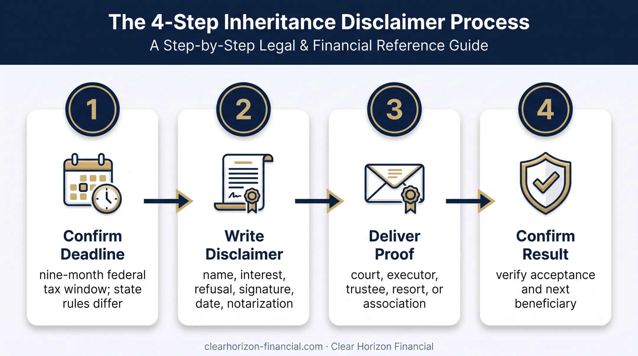 Four-step timeshare disclaimer filing process from deadline confirmation to follow-up