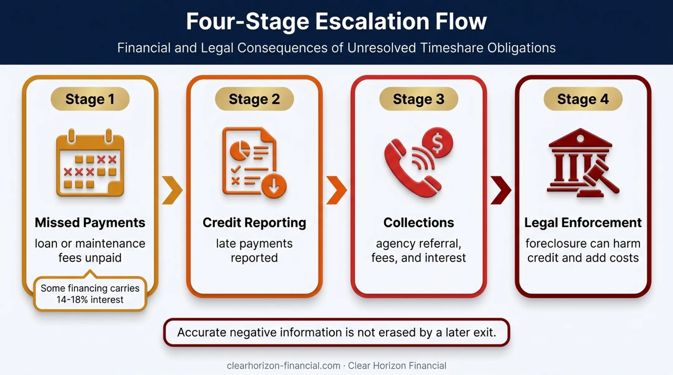 Vacation club payment default risks from missed payments to foreclosure