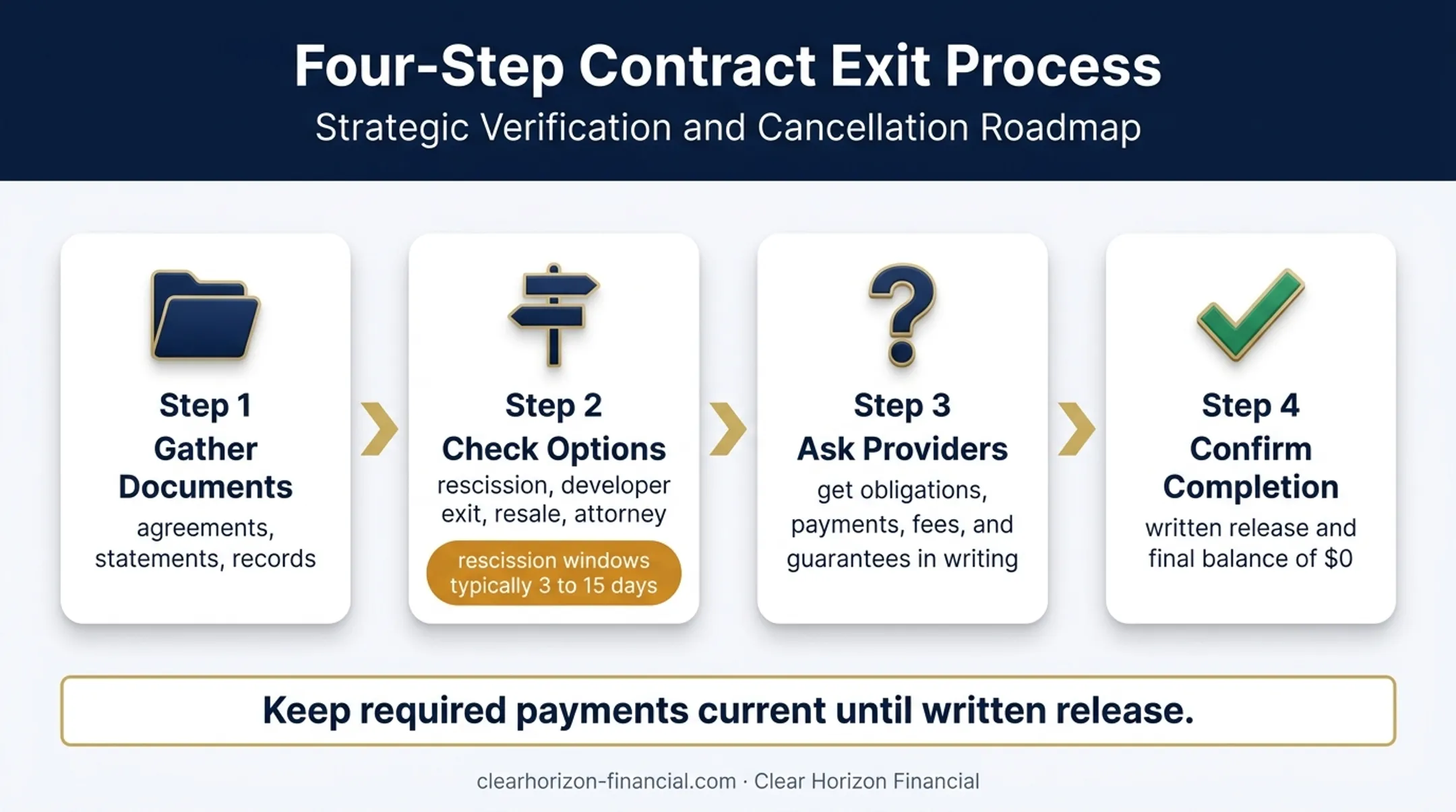 Four-step vacation club exit process protecting credit obligations
