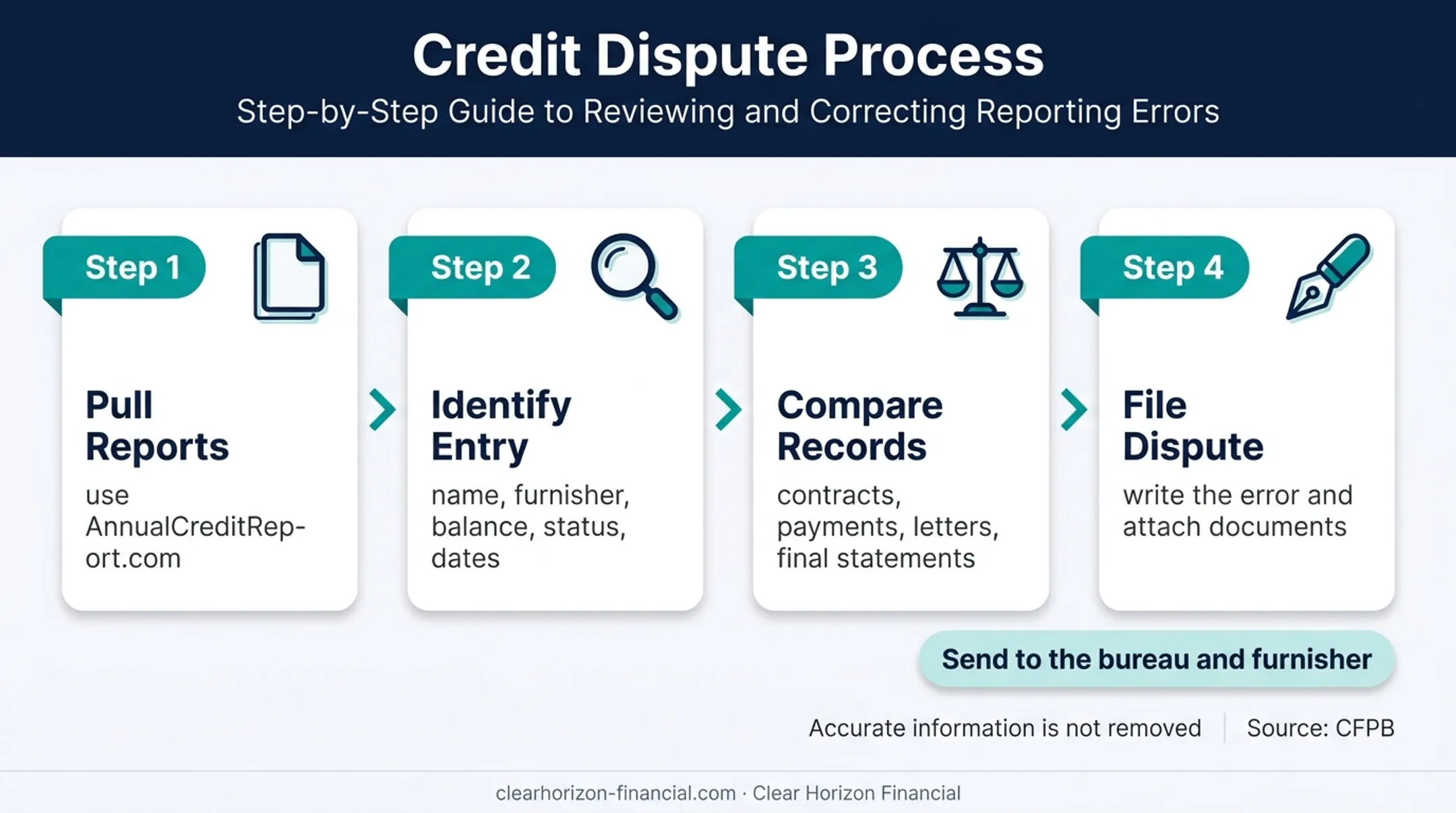 Credit report error dispute workflow for vacation club accounts