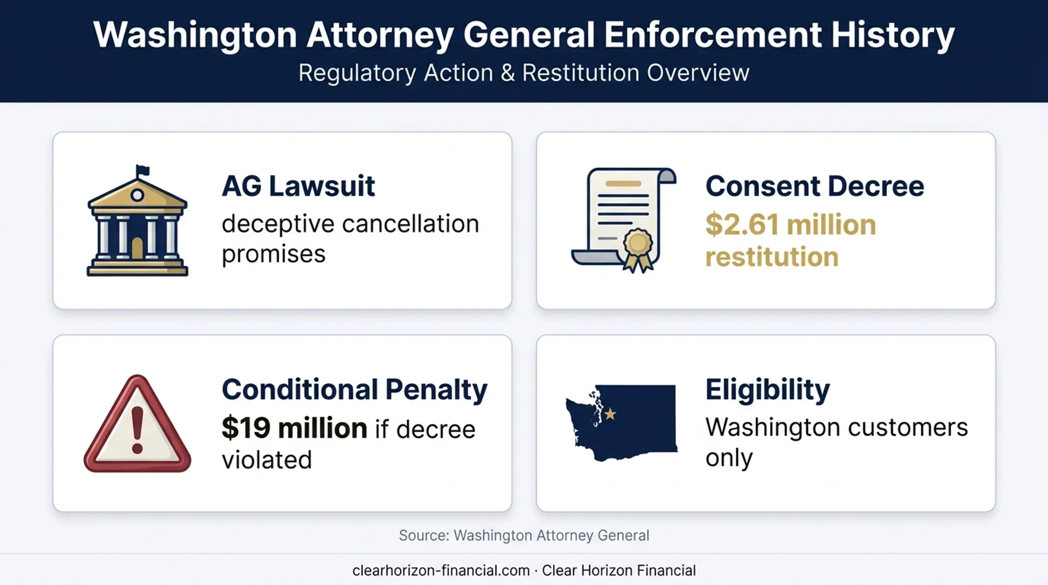 Washington timeshare exit lawsuit restitution and regulatory penalty summary
