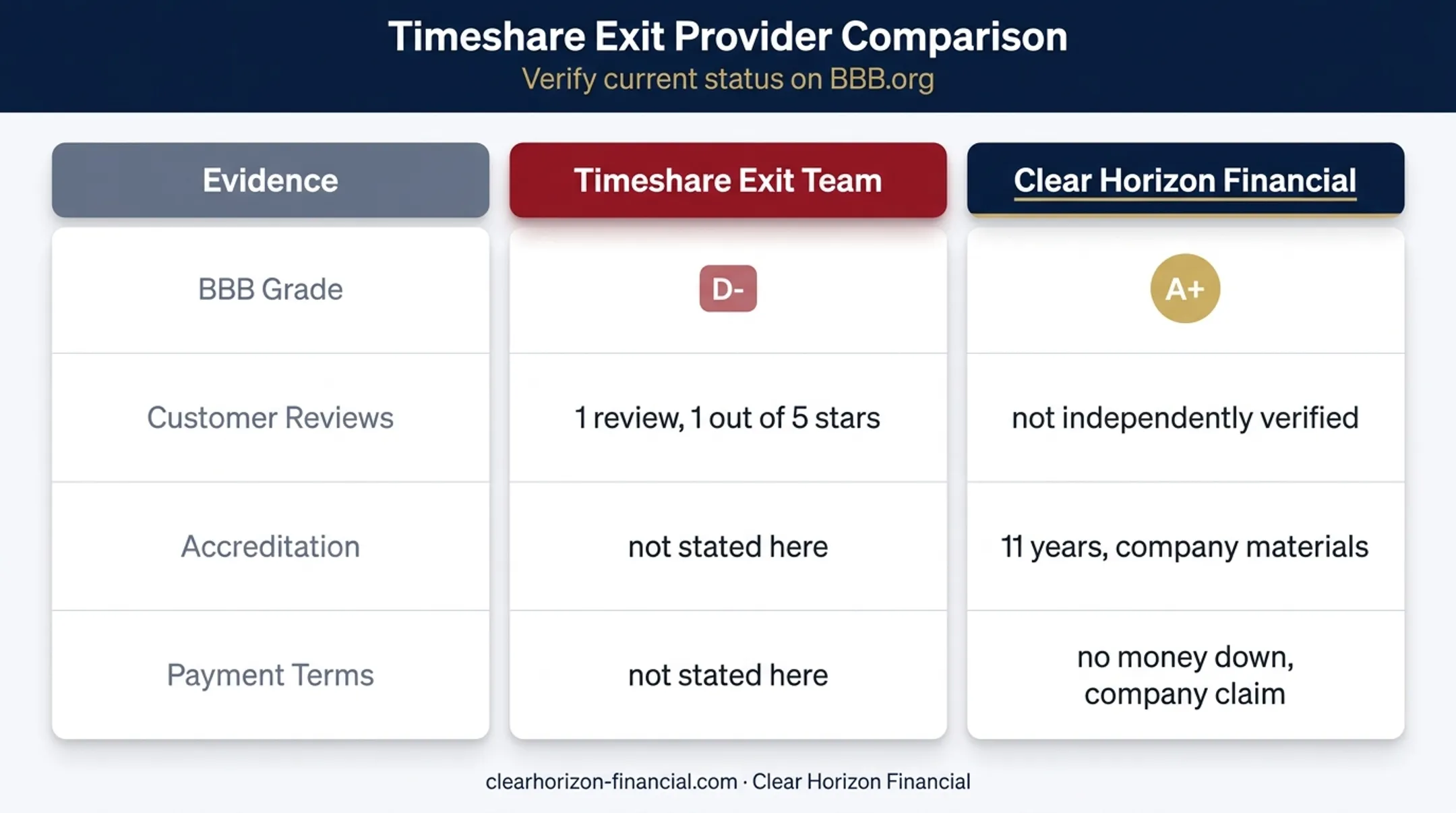Timeshare Exit Team versus Clear Horizon Financial evidence comparison