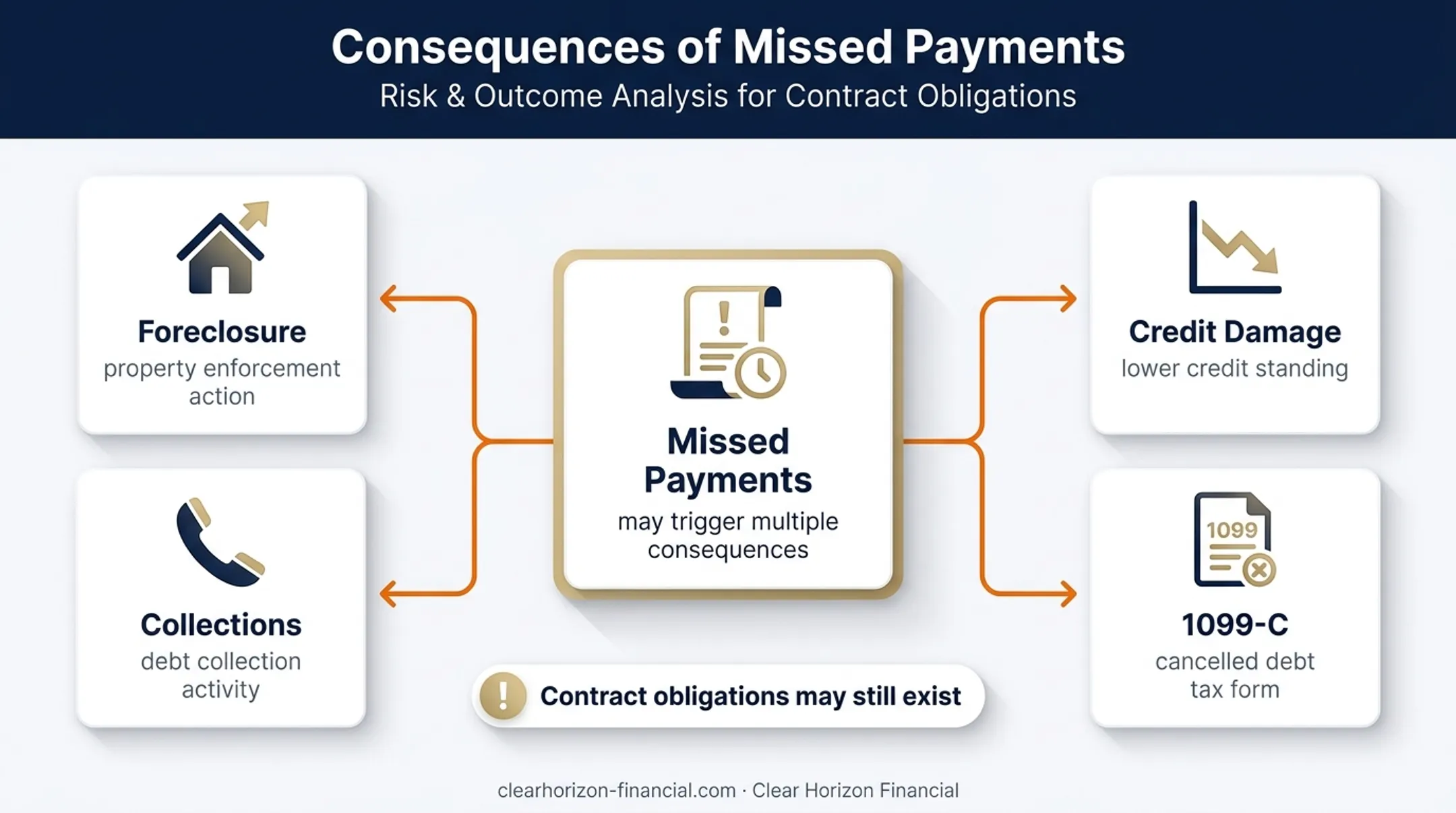 Timeshare payment default risks including foreclosure collections and credit damage