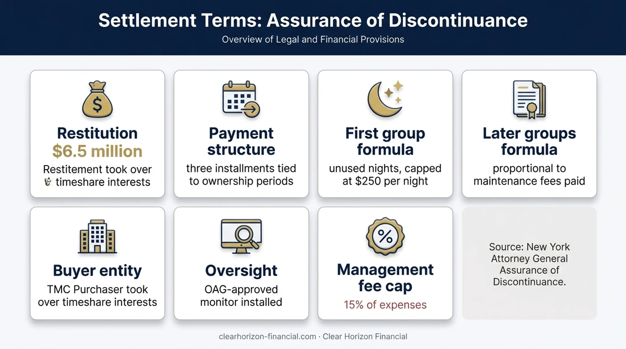 Manhattan Club settlement restitution and management changes infographic