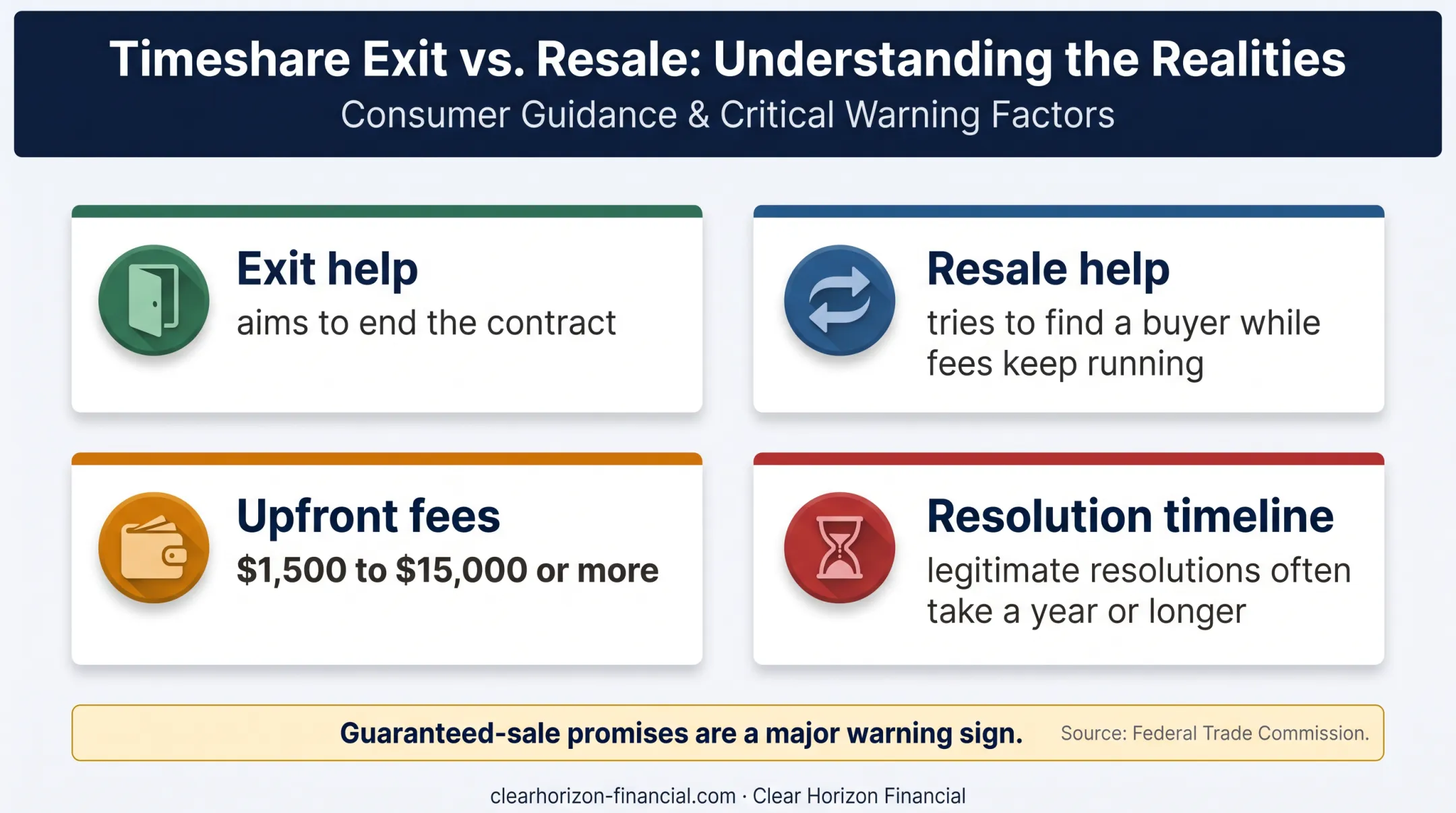Timeshare exit versus resale risks and cost warning comparison
