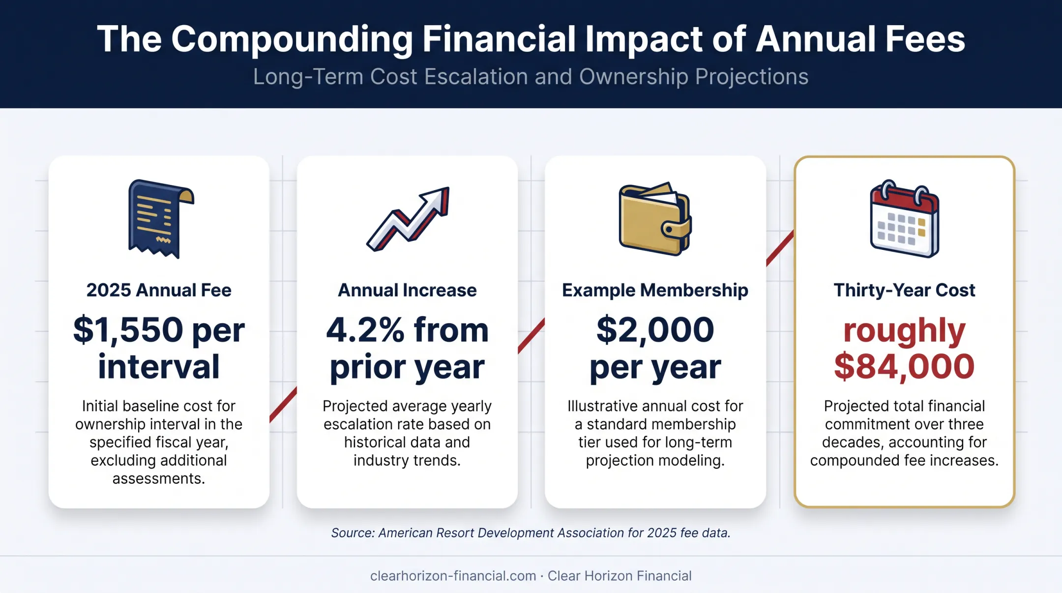 Vacation club maintenance fee growth and long-term ownership cost infographic