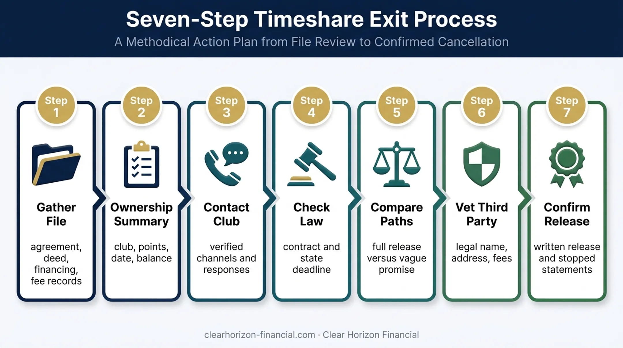 Seven-step vacation club exit plan from documents to written release