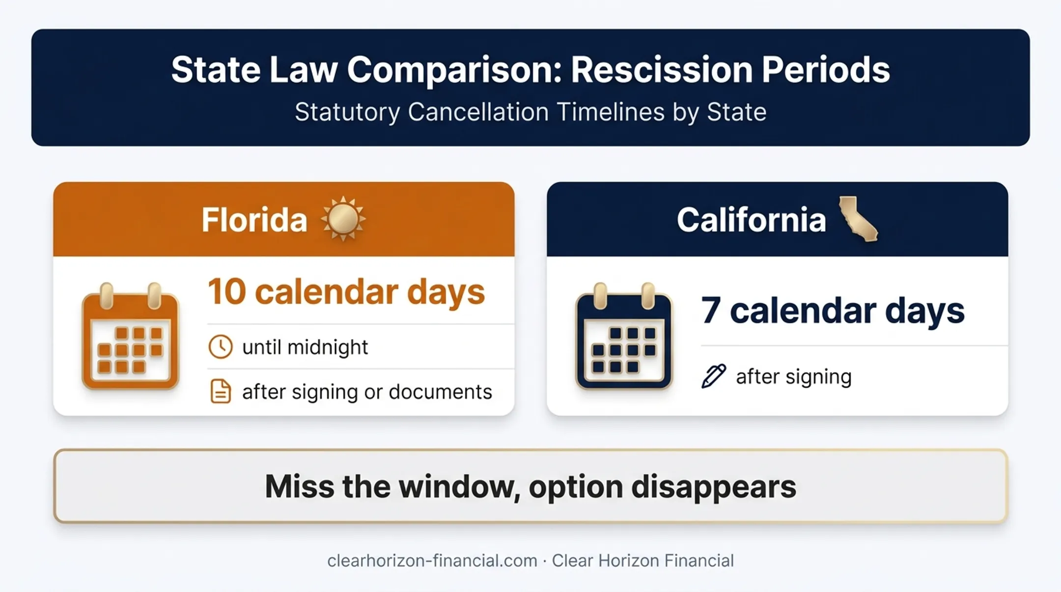 Florida and California vacation club rescission deadline comparison