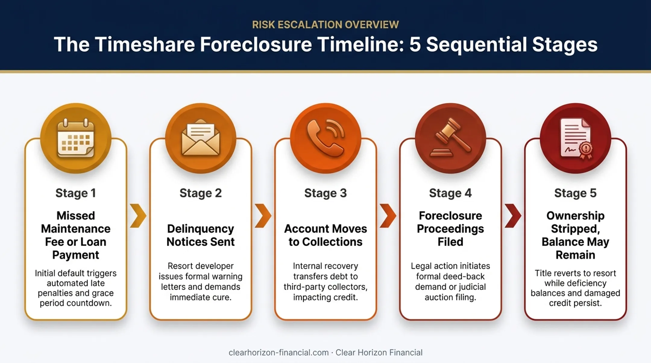 5-step timeline from missed maintenance fee to timeshare foreclosure completion