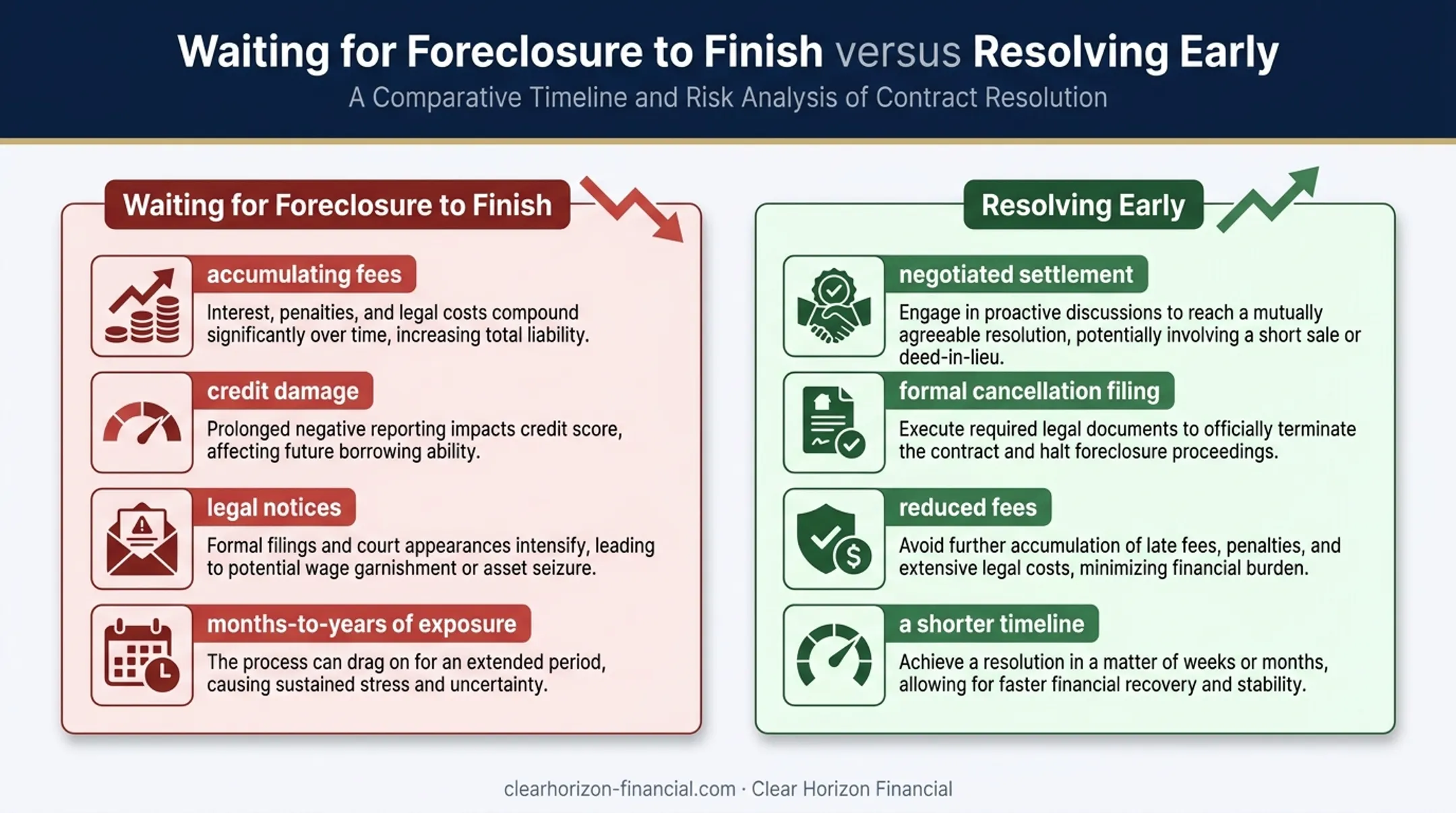 Comparison of waiting for foreclosure versus resolving timeshare debt early