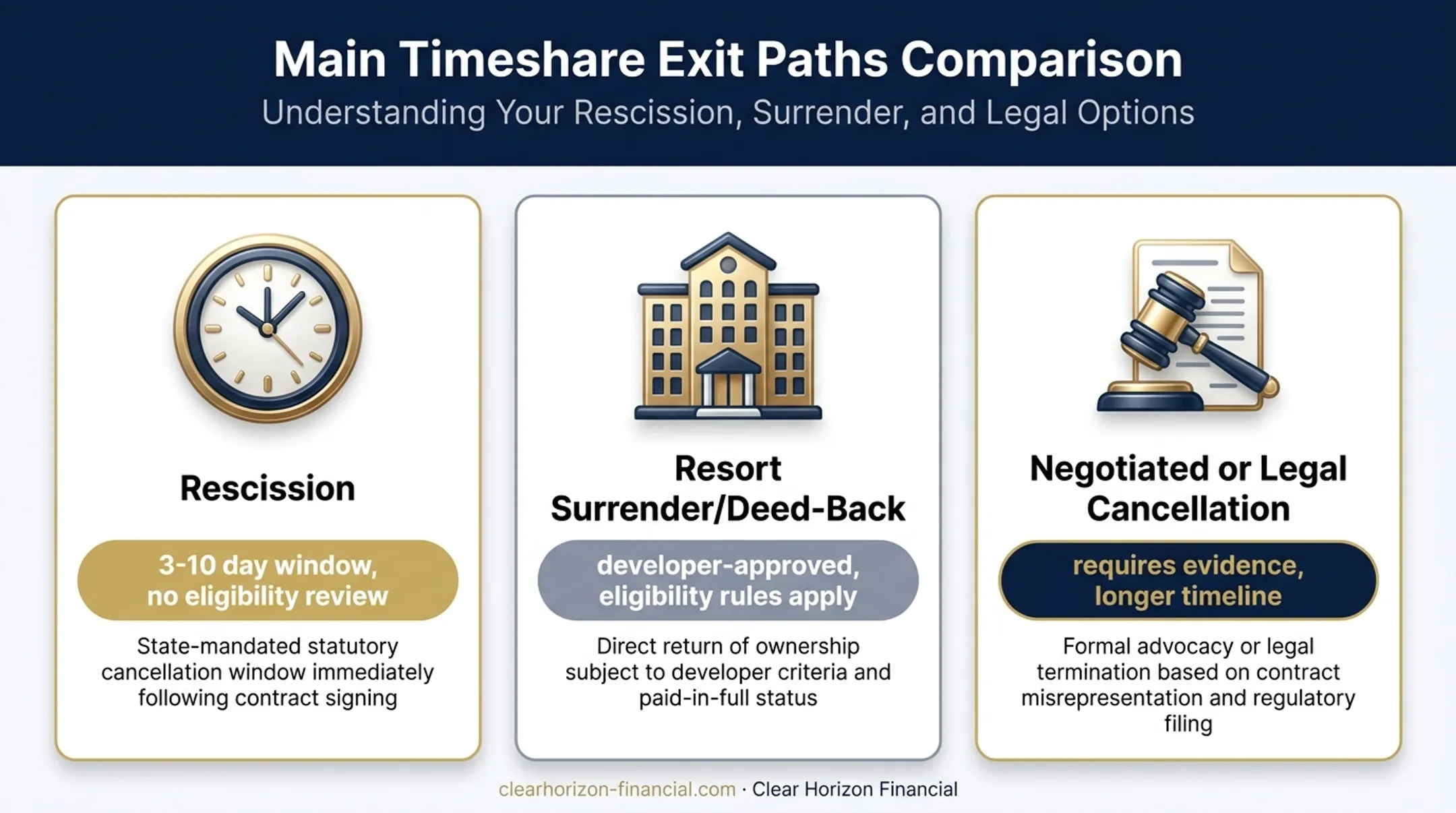 Comparison of three timeshare exit paths rescission surrender and negotiated release