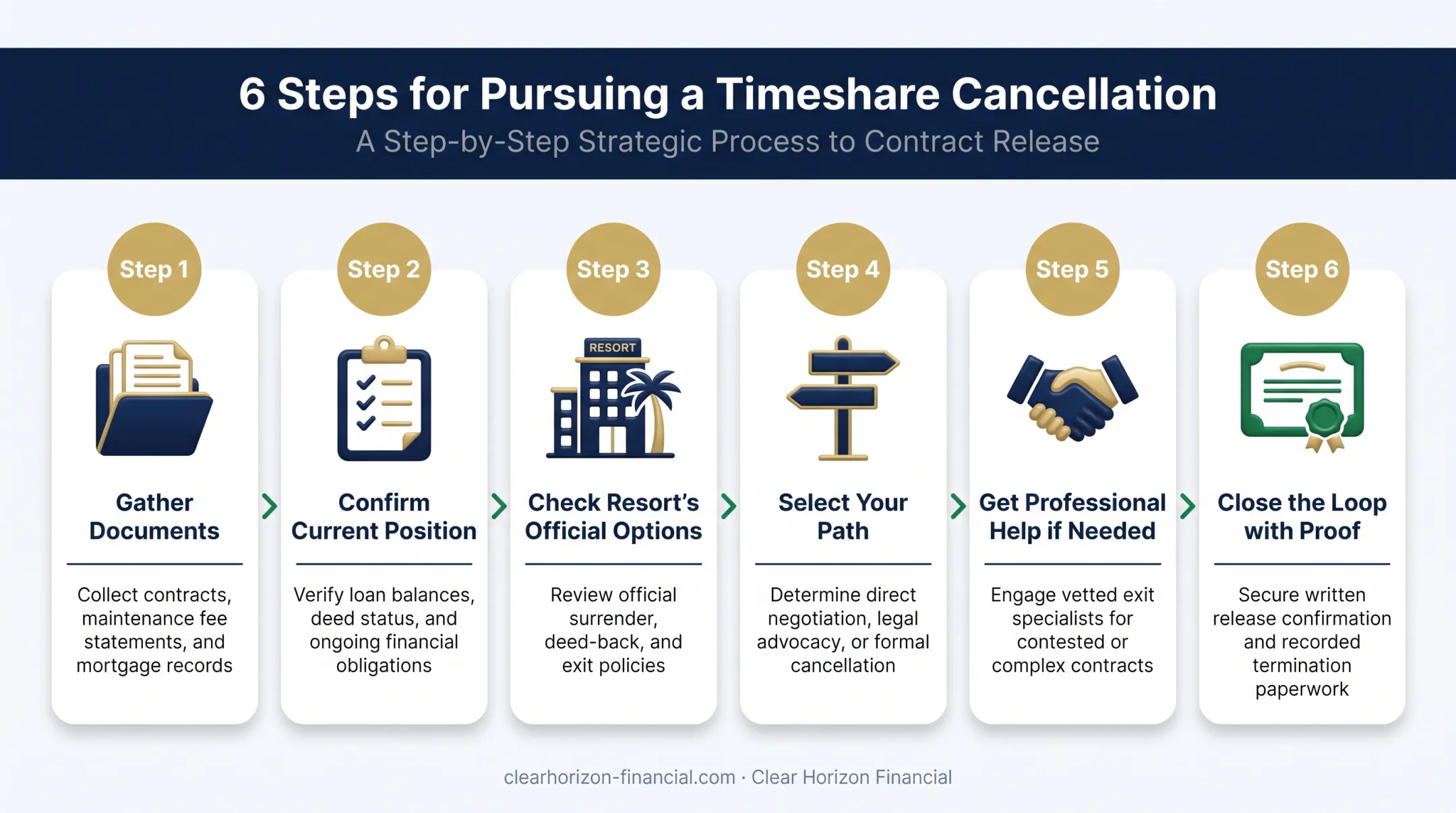 6-step timeshare cancellation process from documents to closure