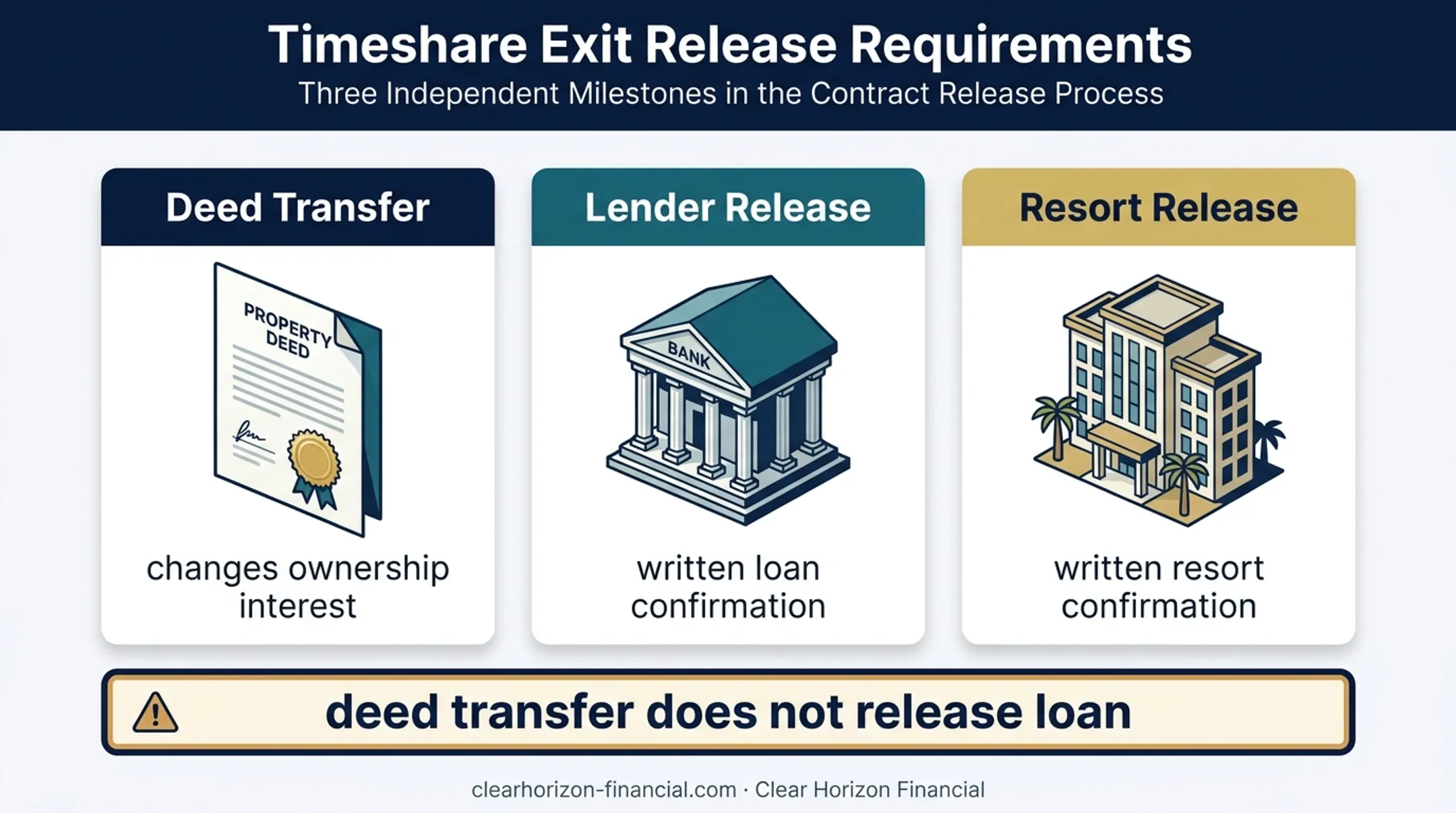 Timeshare deed transfer versus lender and resort release requirements