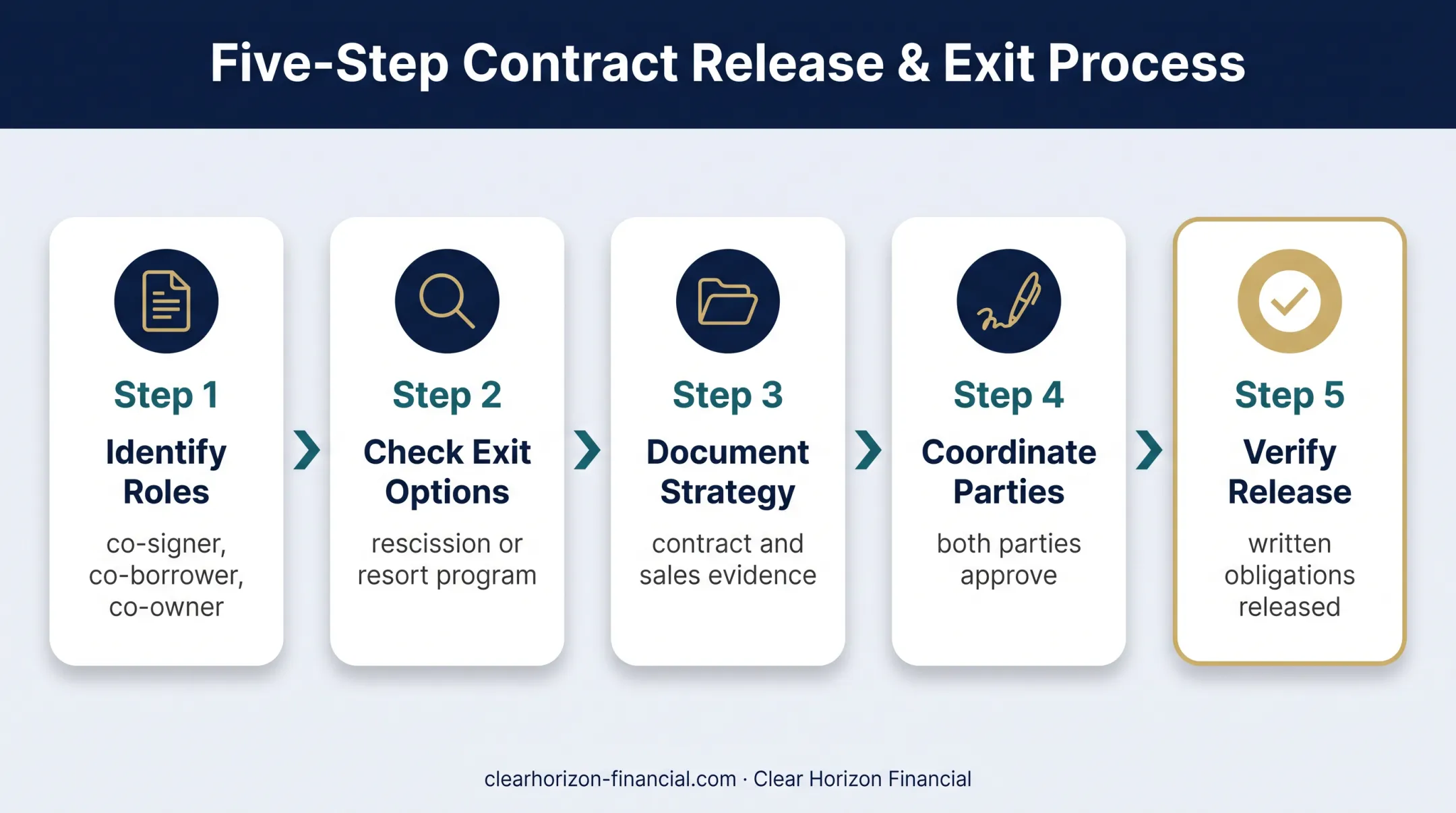 Five-step timeshare exit process with co-signer release verification
