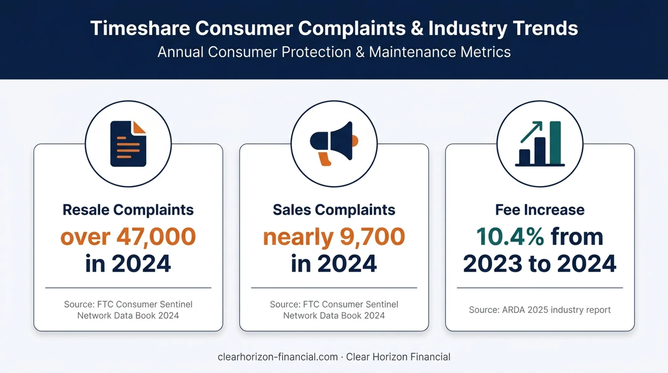 Timeshare complaints and maintenance fee increases in 2024 infographic