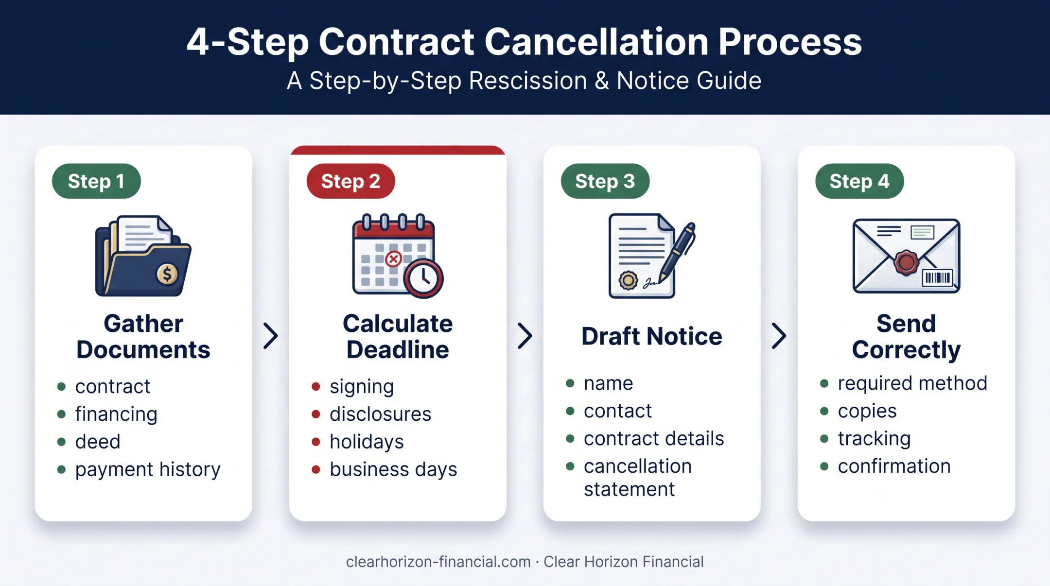 Four-step timeshare cancellation process from documents to delivery proof
