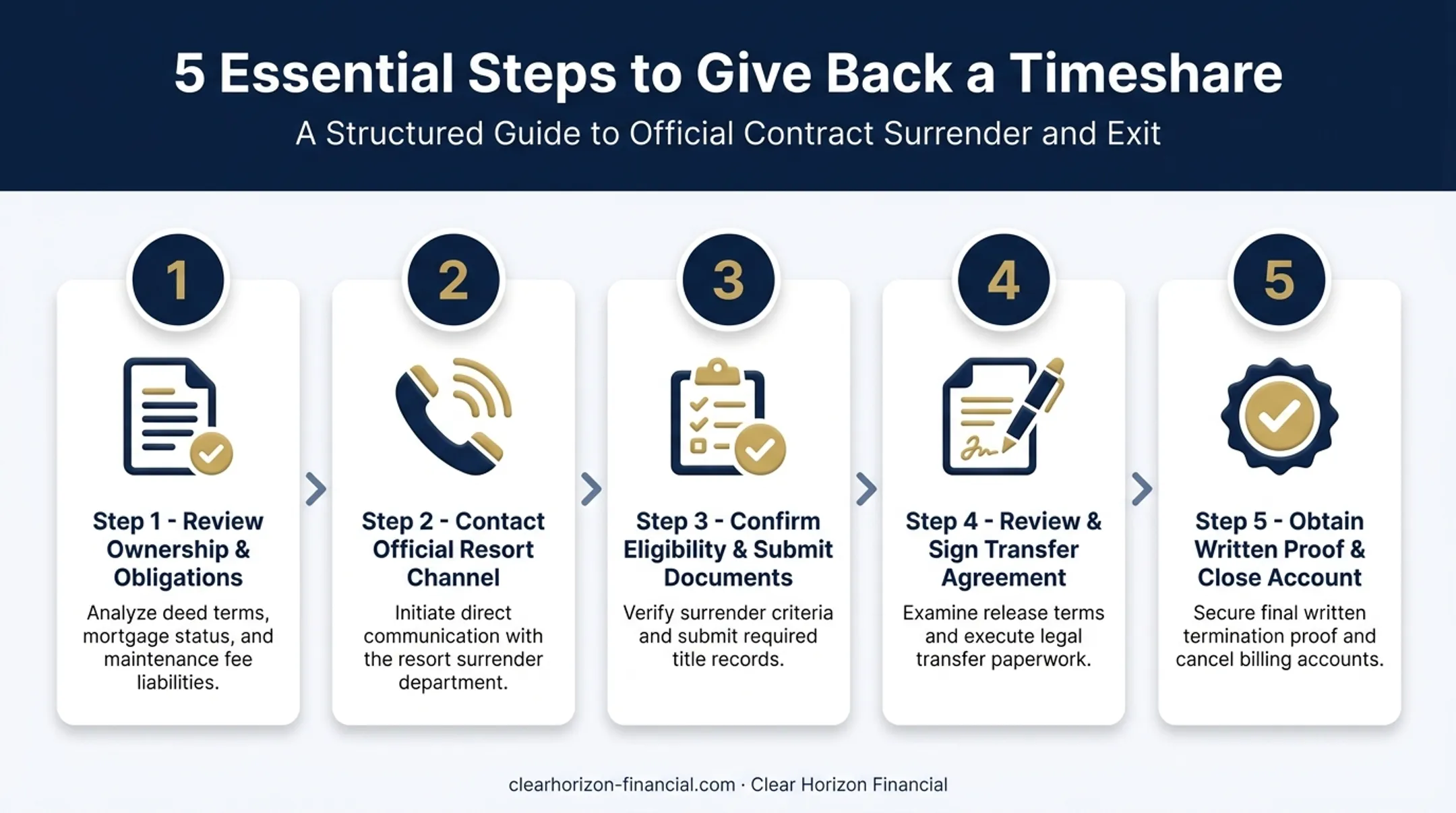 5-step process for giving back a timeshare deed successfully