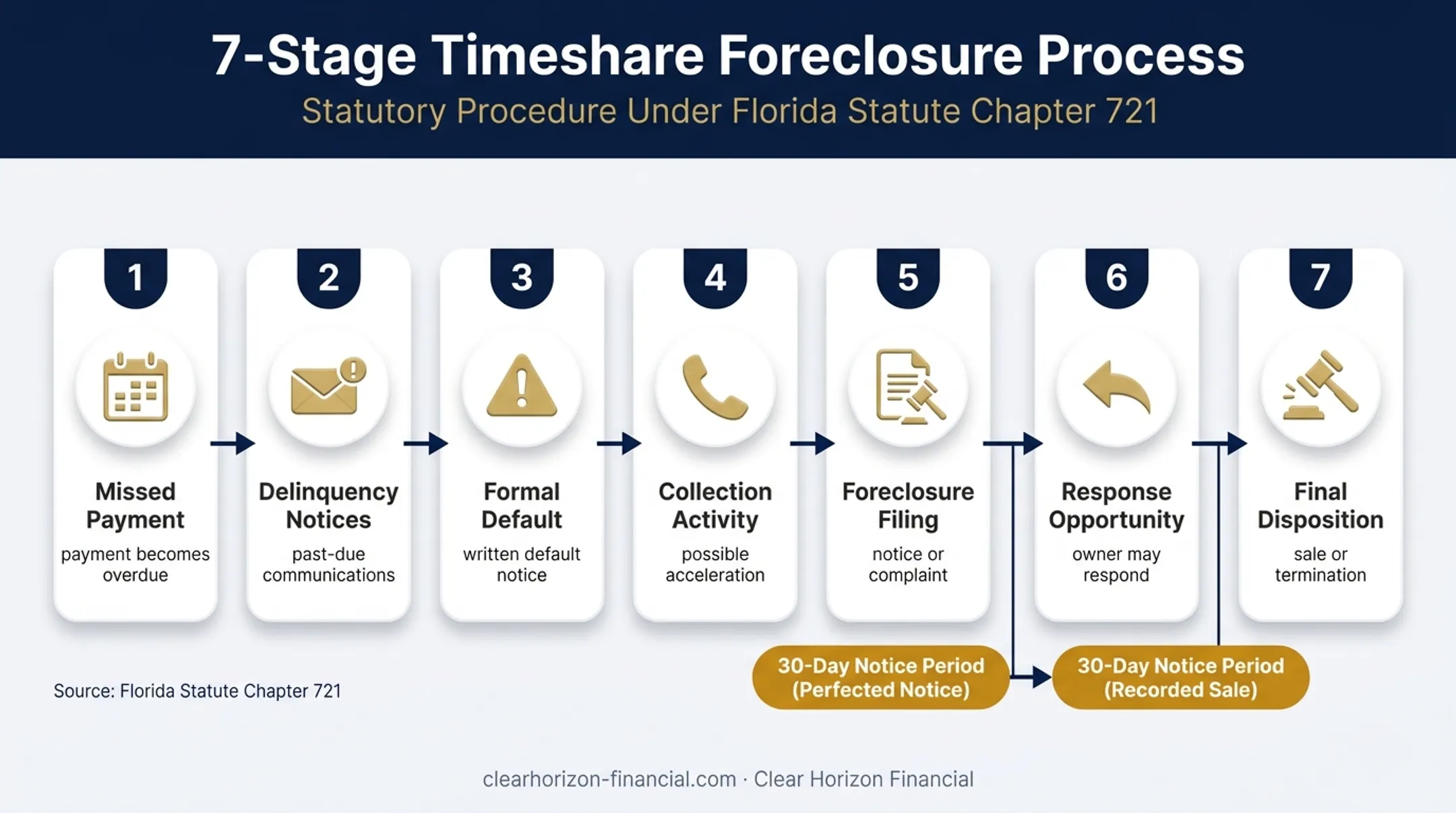Orange Lake timeshare foreclosure stages and statutory notice timeline