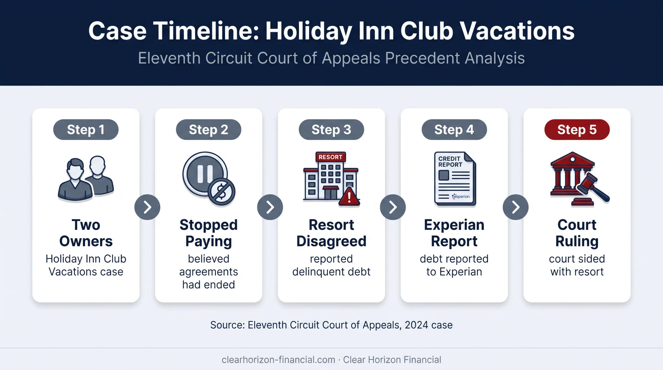 2024 timeshare credit reporting case timeline involving resort debt