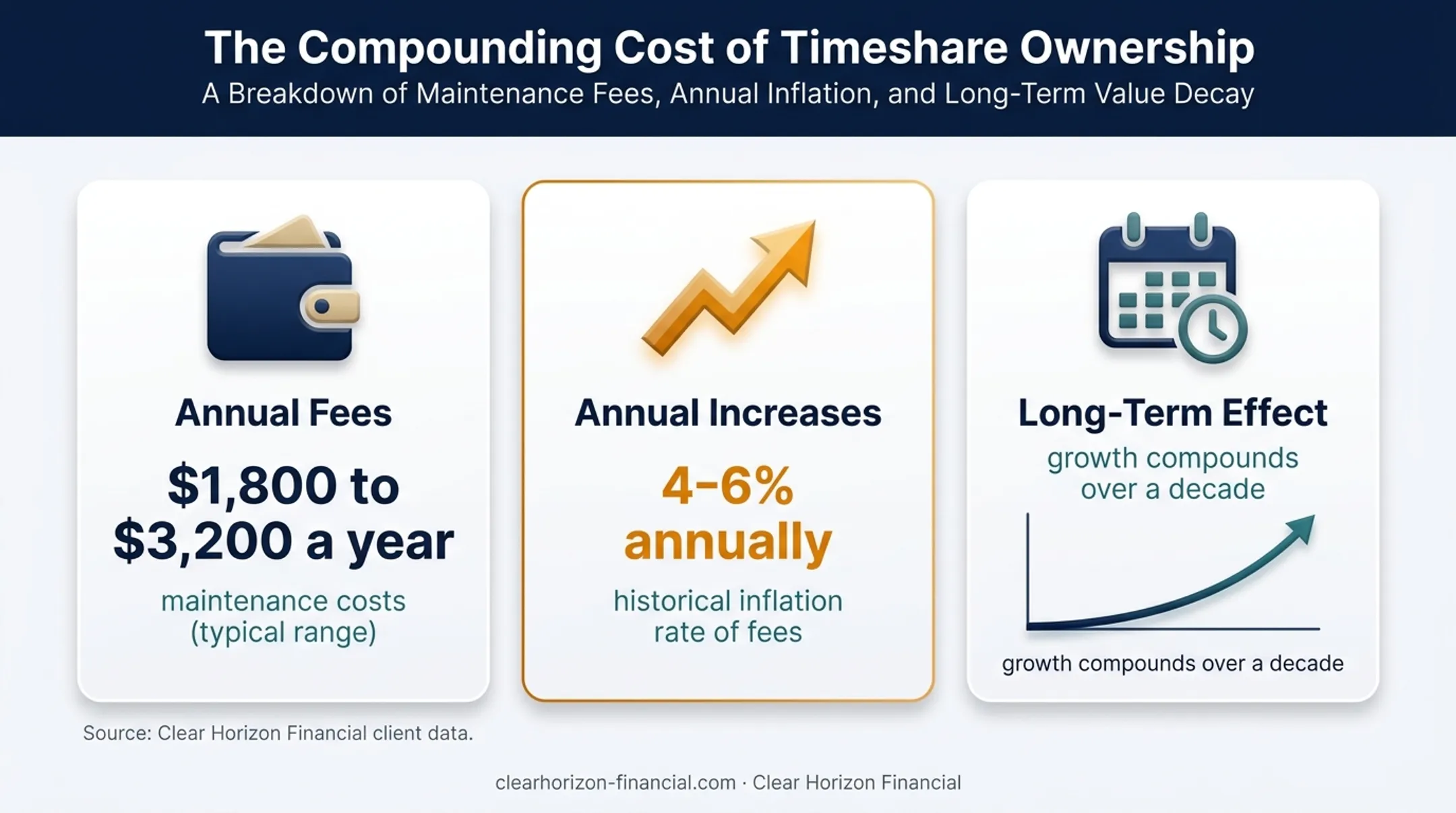 Annual RTU timeshare maintenance fees and growth rates infographic