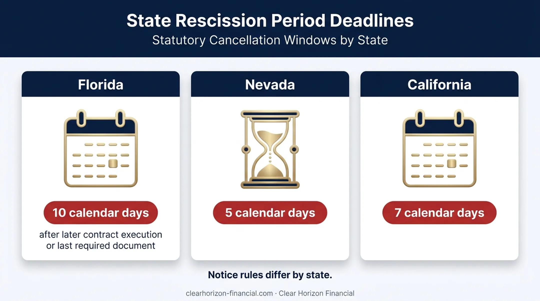 State timeshare rescission deadlines comparison for Florida Nevada California
