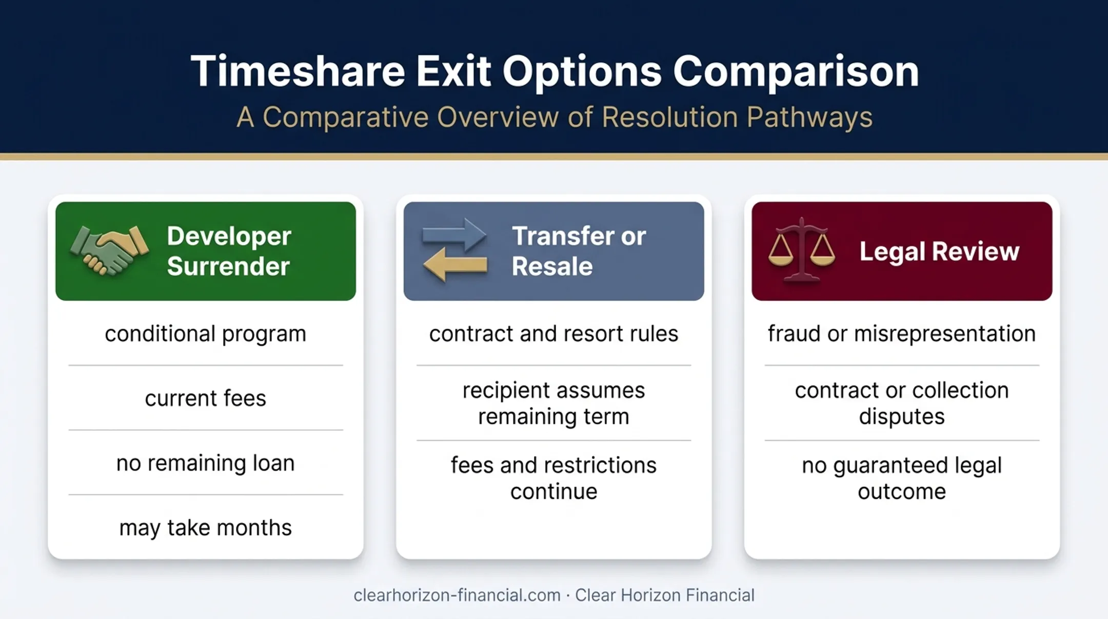 Three RTU timeshare alternatives comparison for surrender transfer legal review