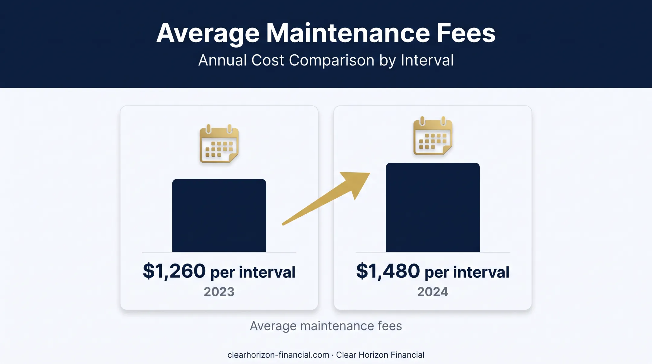 Vacation club maintenance fee increase from 2023 to 2024