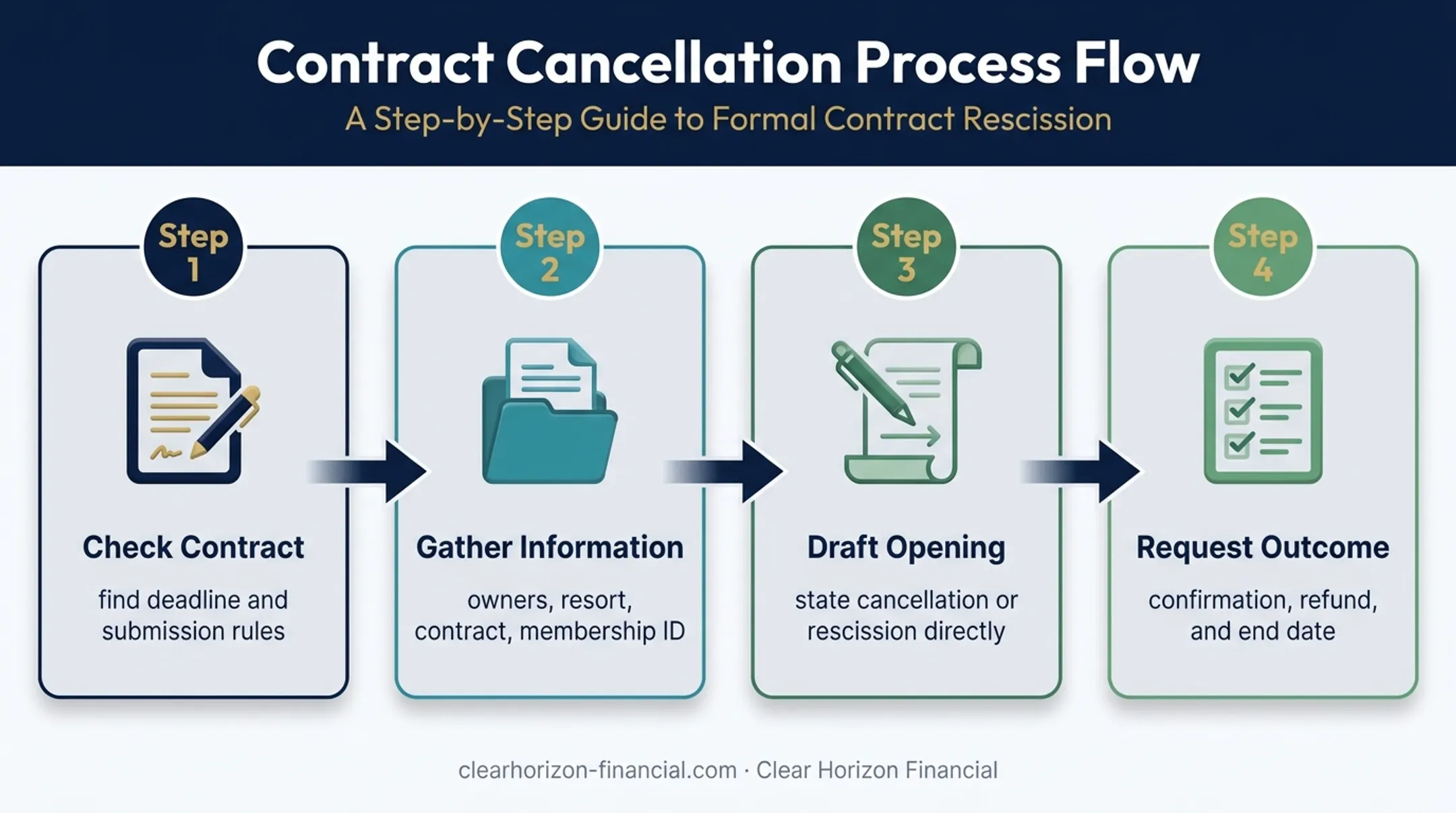 Four-step vacation club cancellation letter writing process