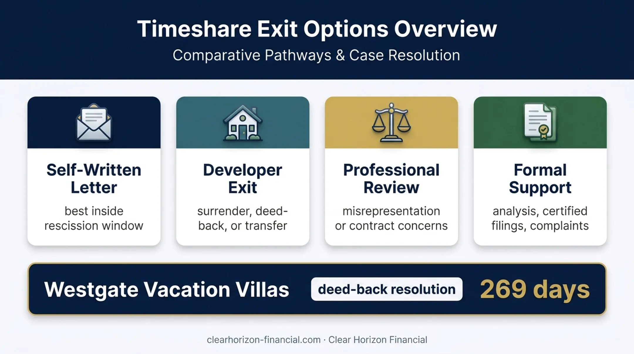 Vacation club exit options and formal support process overview