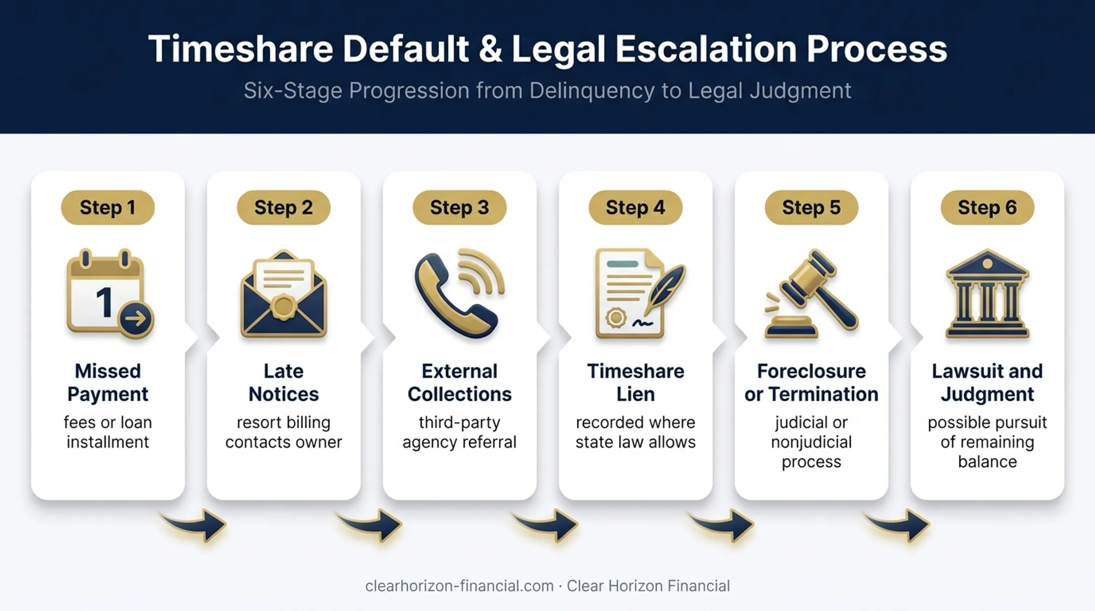 Six-stage timeshare debt escalation from missed payment to judgment