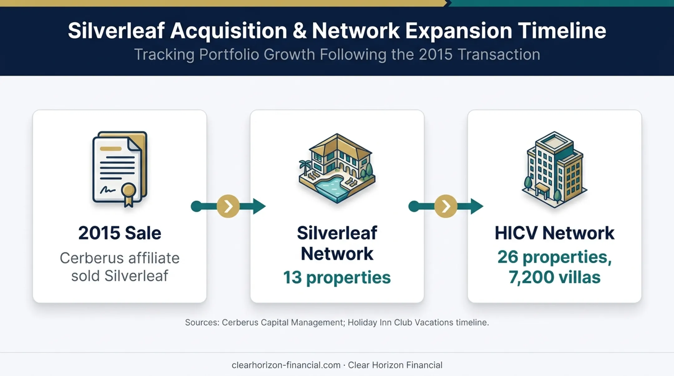 Silverleaf Resorts ownership transition timeline and property growth