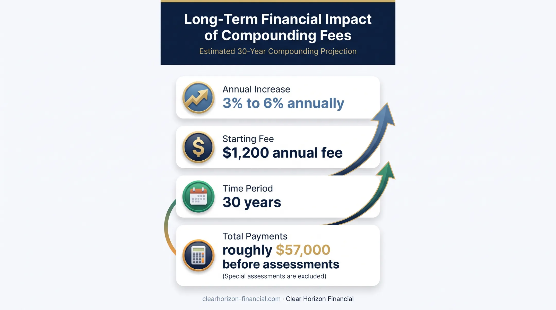 Timeshare maintenance fee growth from annual increases to lifetime payments