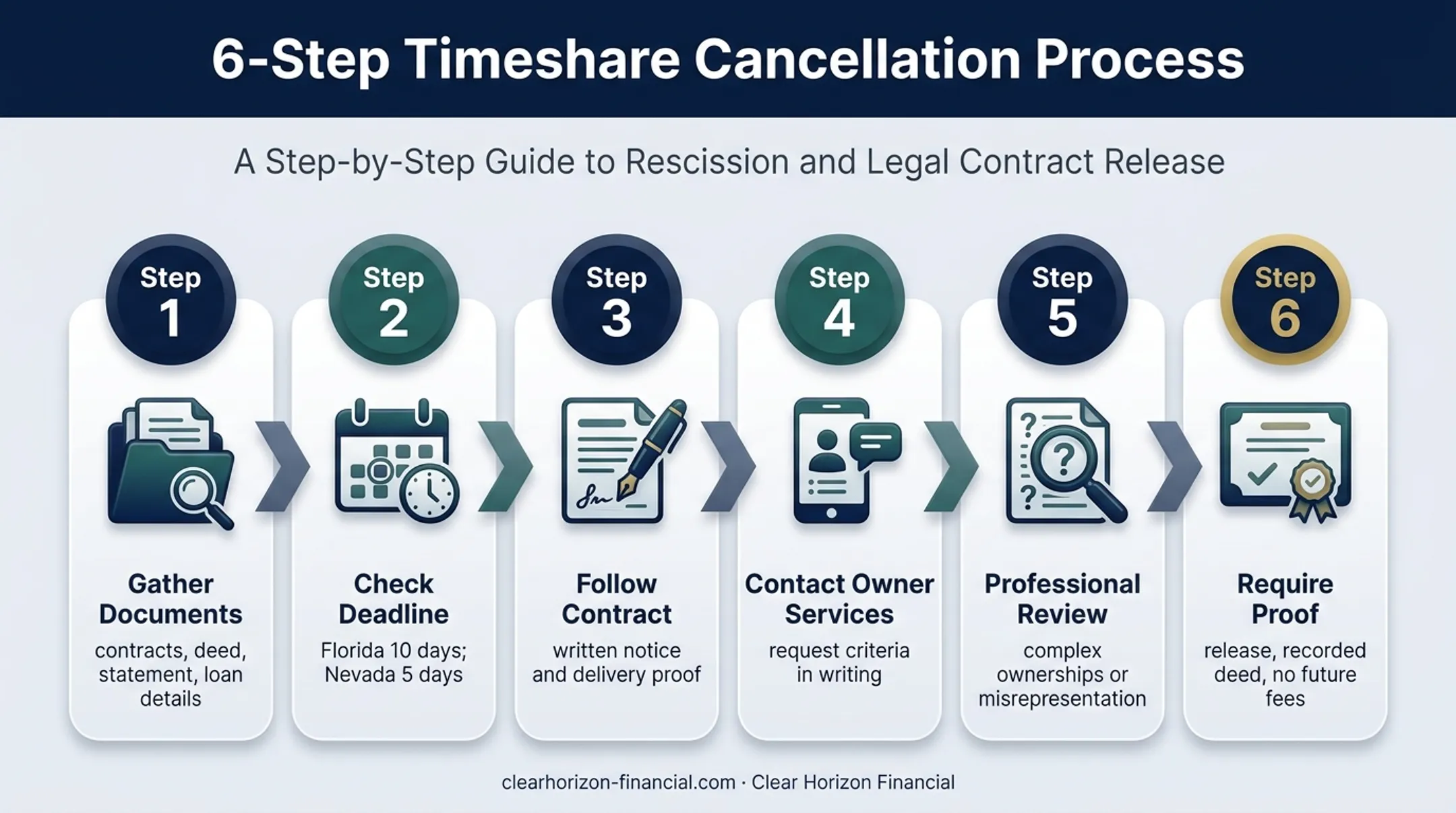 Six-step Vistana timeshare exit process from documents to written proof