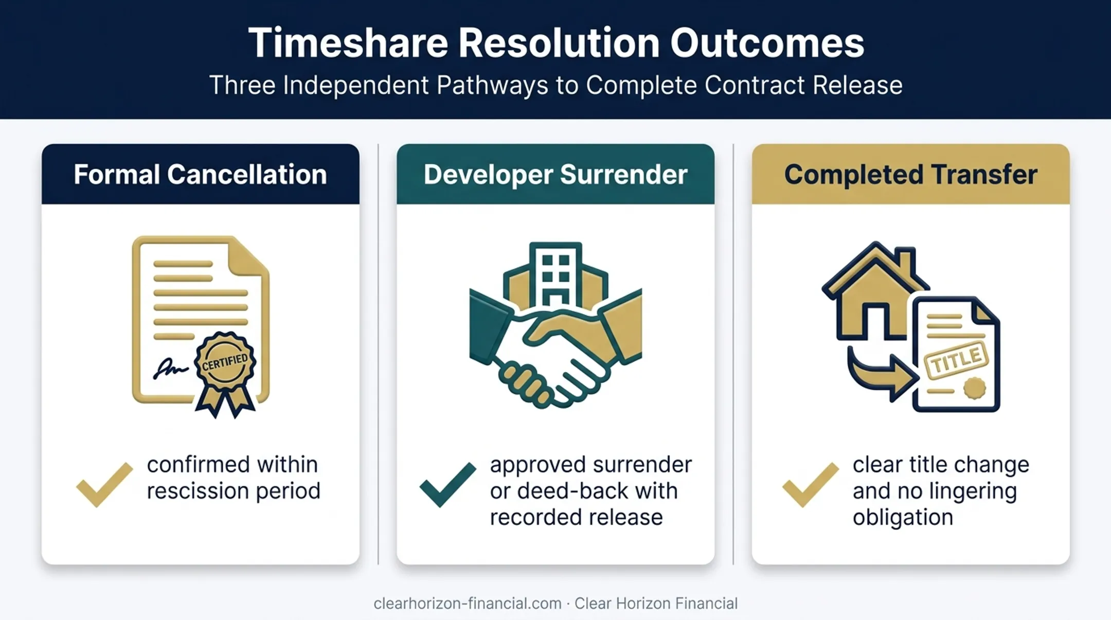 Three documented Vistana timeshare exit outcomes and release paths