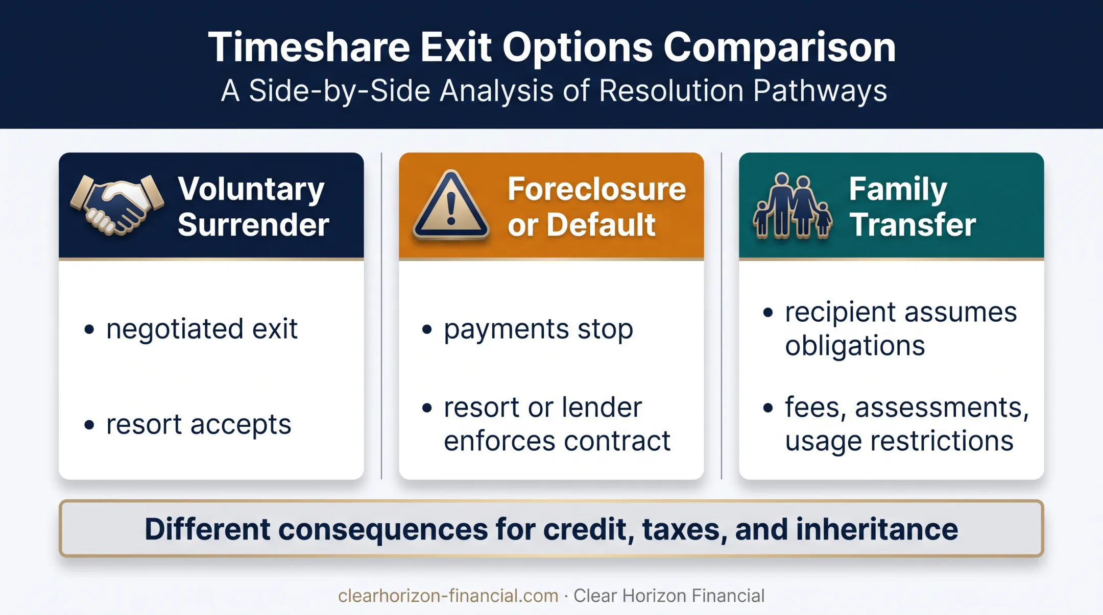 Timeshare exit options comparison: surrender, foreclosure, and family transfer