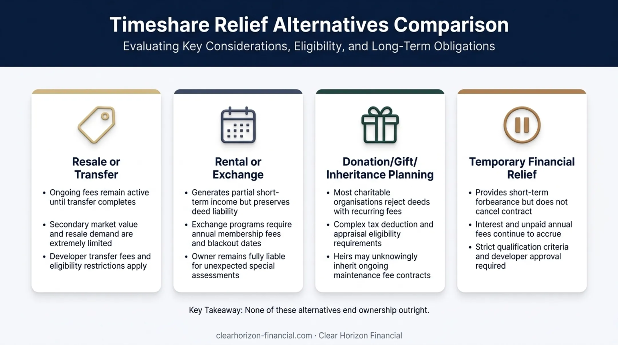 4 alternatives to full timeshare exit comparison chart