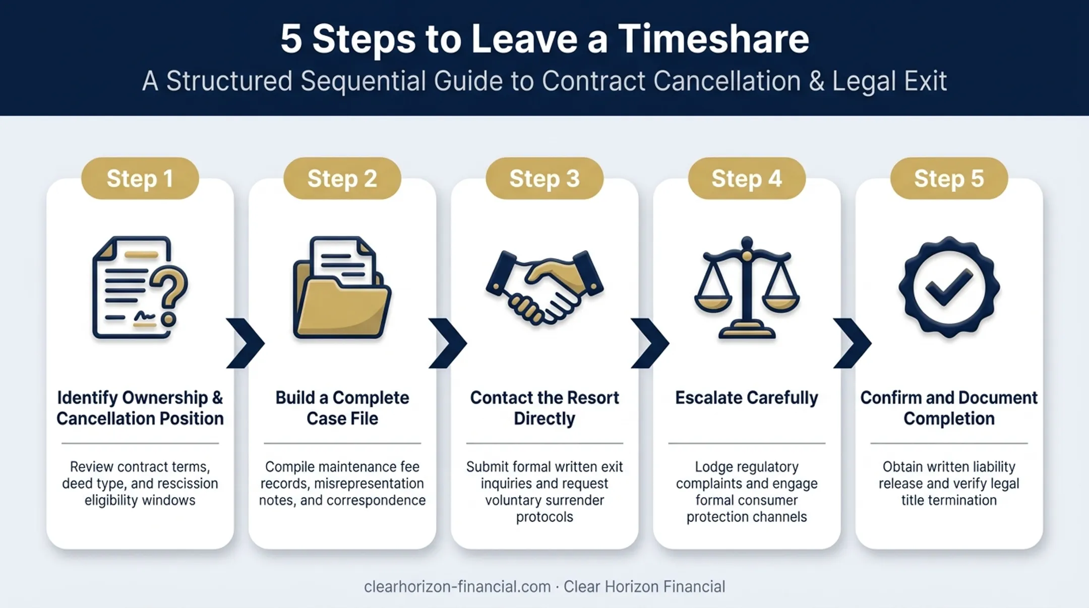 5-step timeshare exit process from identification to confirmation