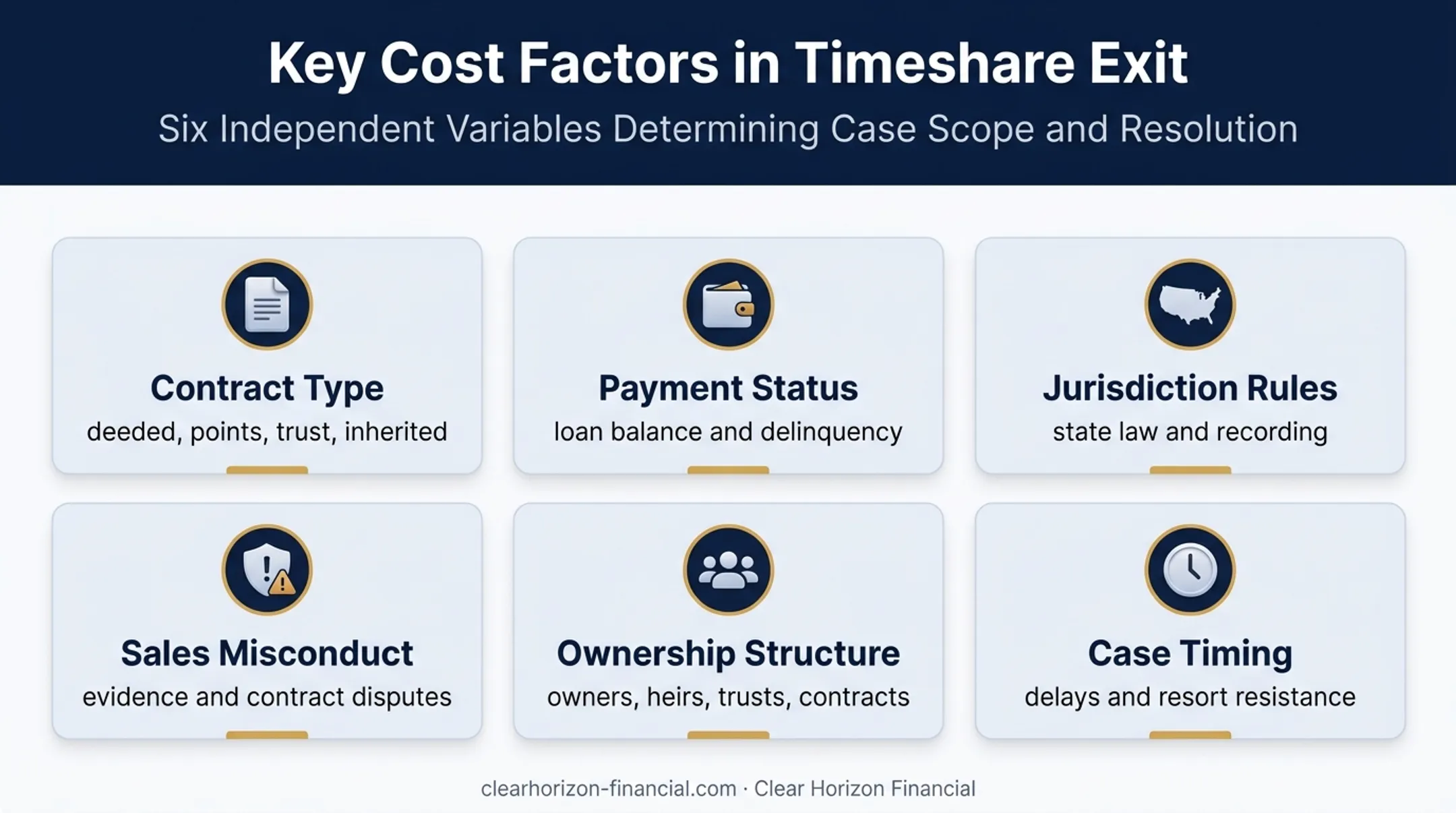 Six factors that determine total timeshare exit cost infographic