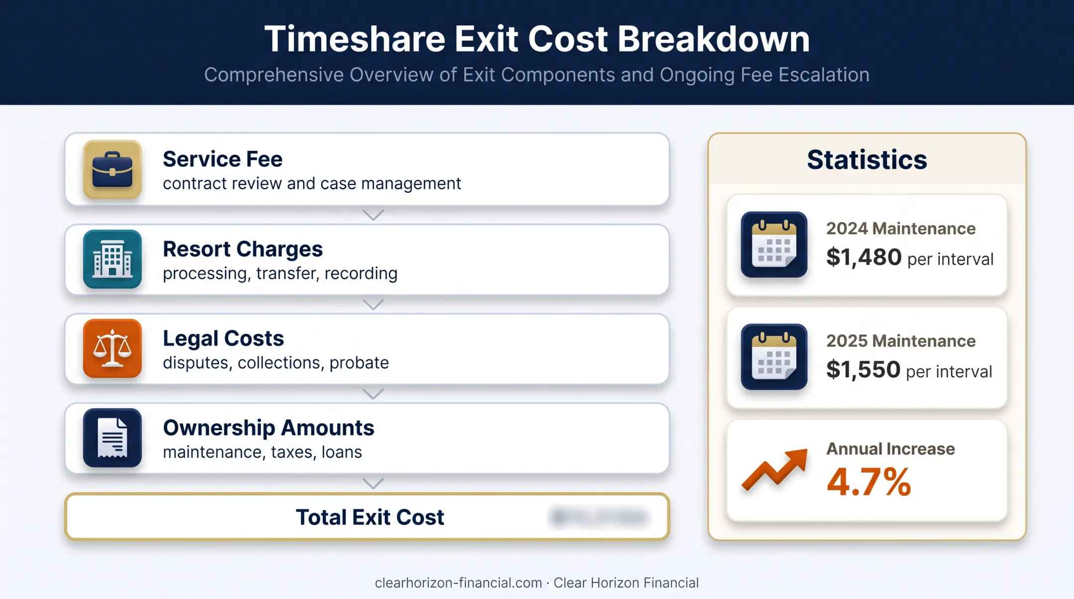 Timeshare exit fee categories and maintenance cost increase infographic