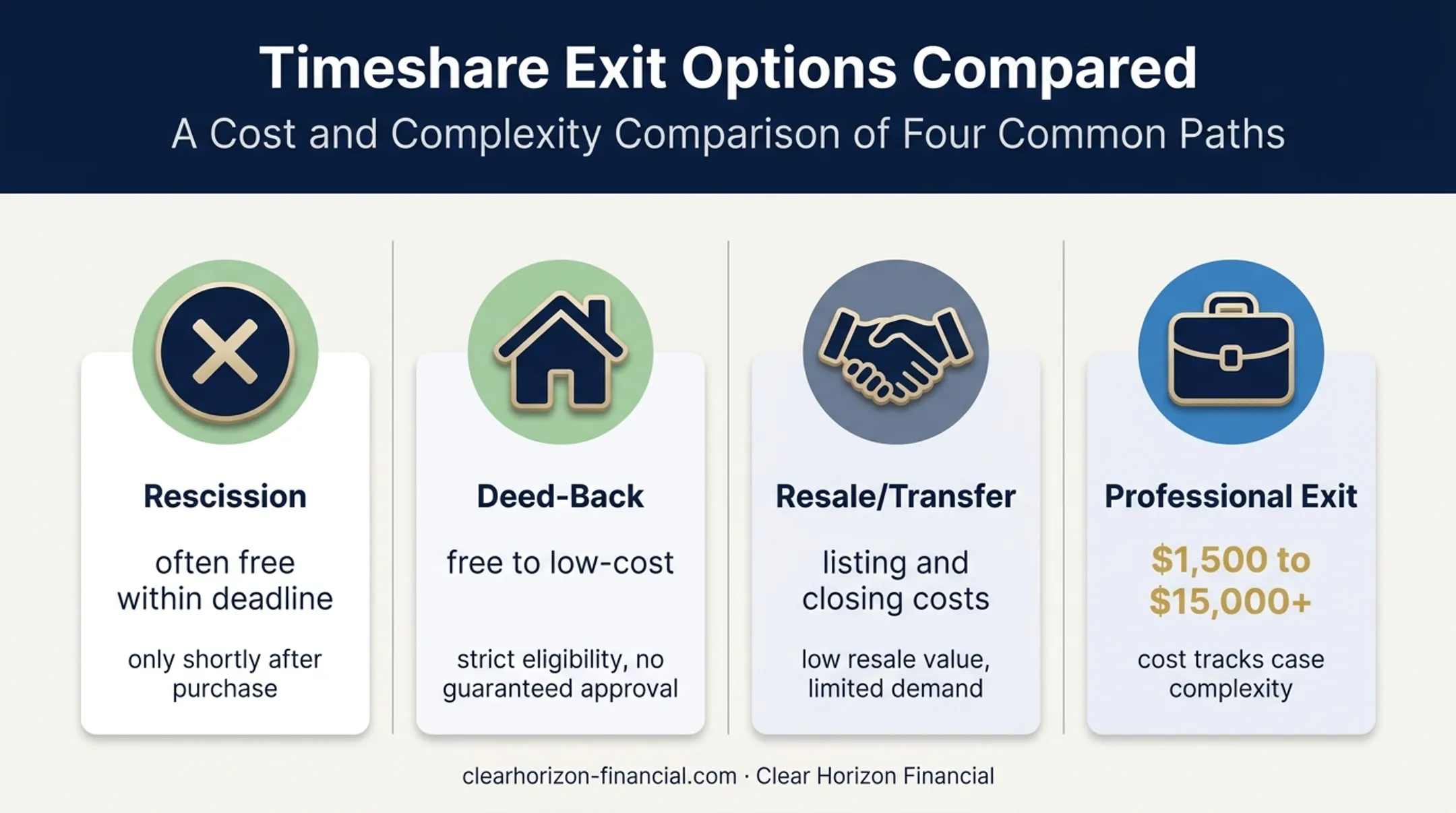 Timeshare exit route comparison showing costs and key limitations