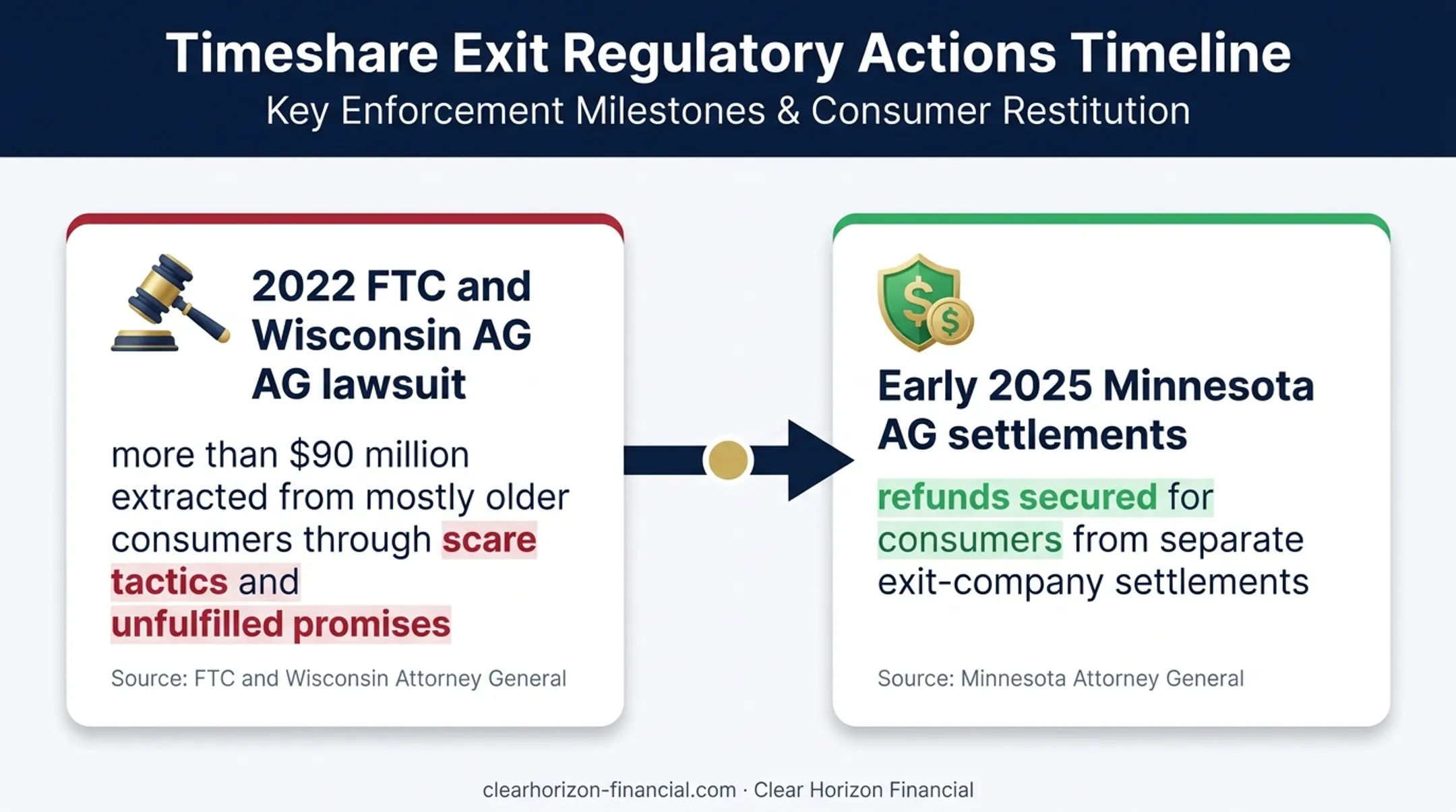 Timeshare exit scam enforcement timeline showing consumer financial harm