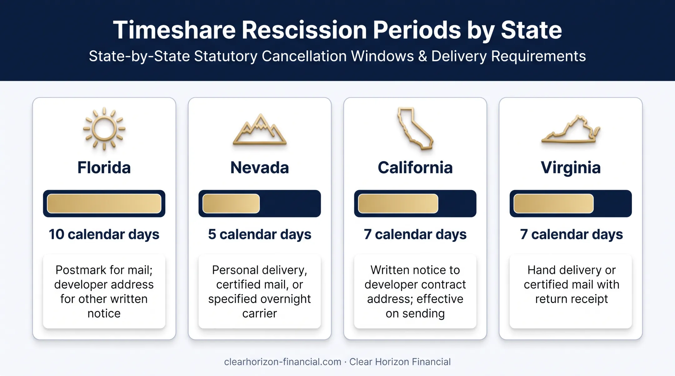 Timeshare rescission windows and delivery requirements by state