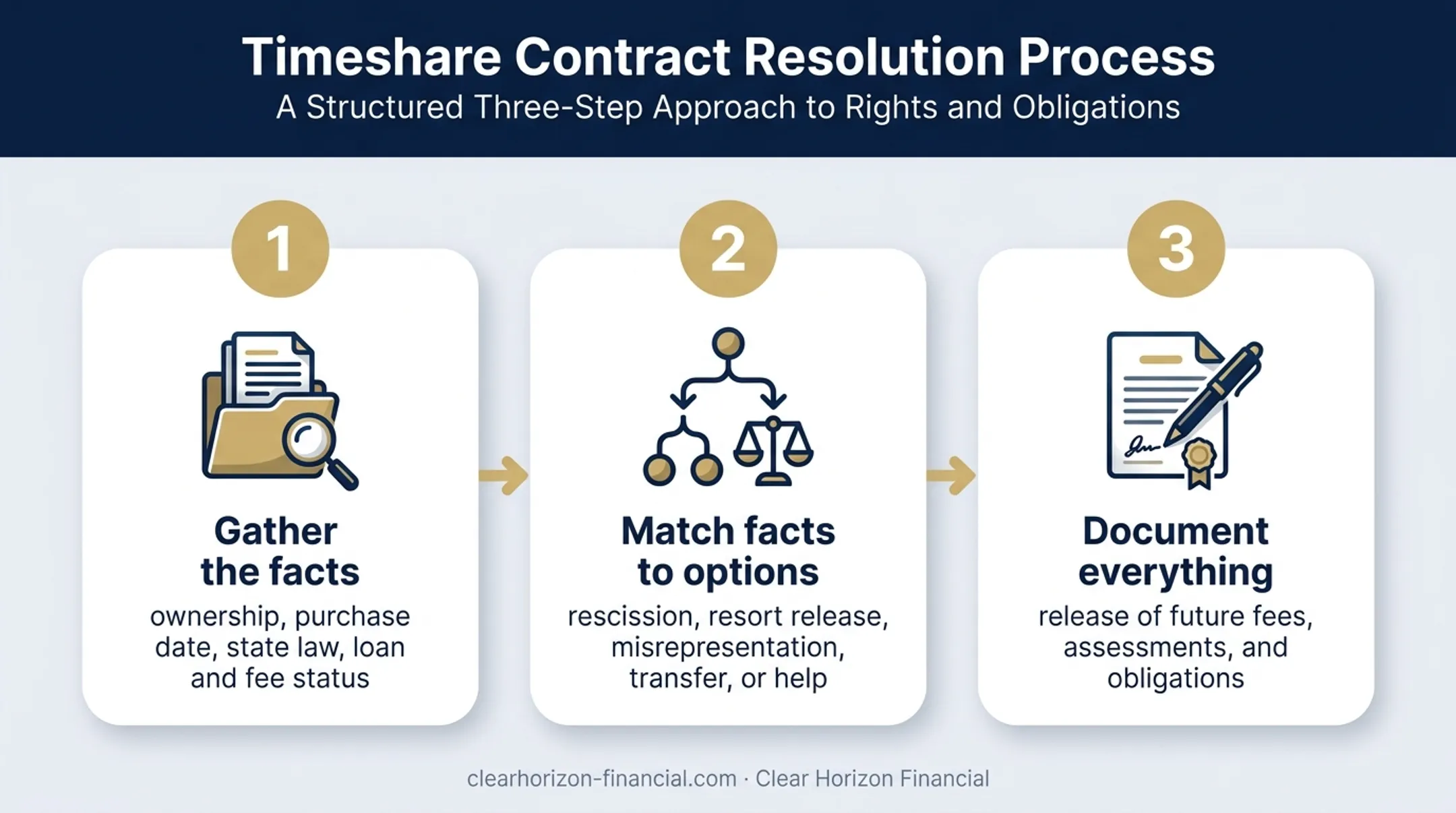 Three-step timeshare exit decision framework from facts to documentation