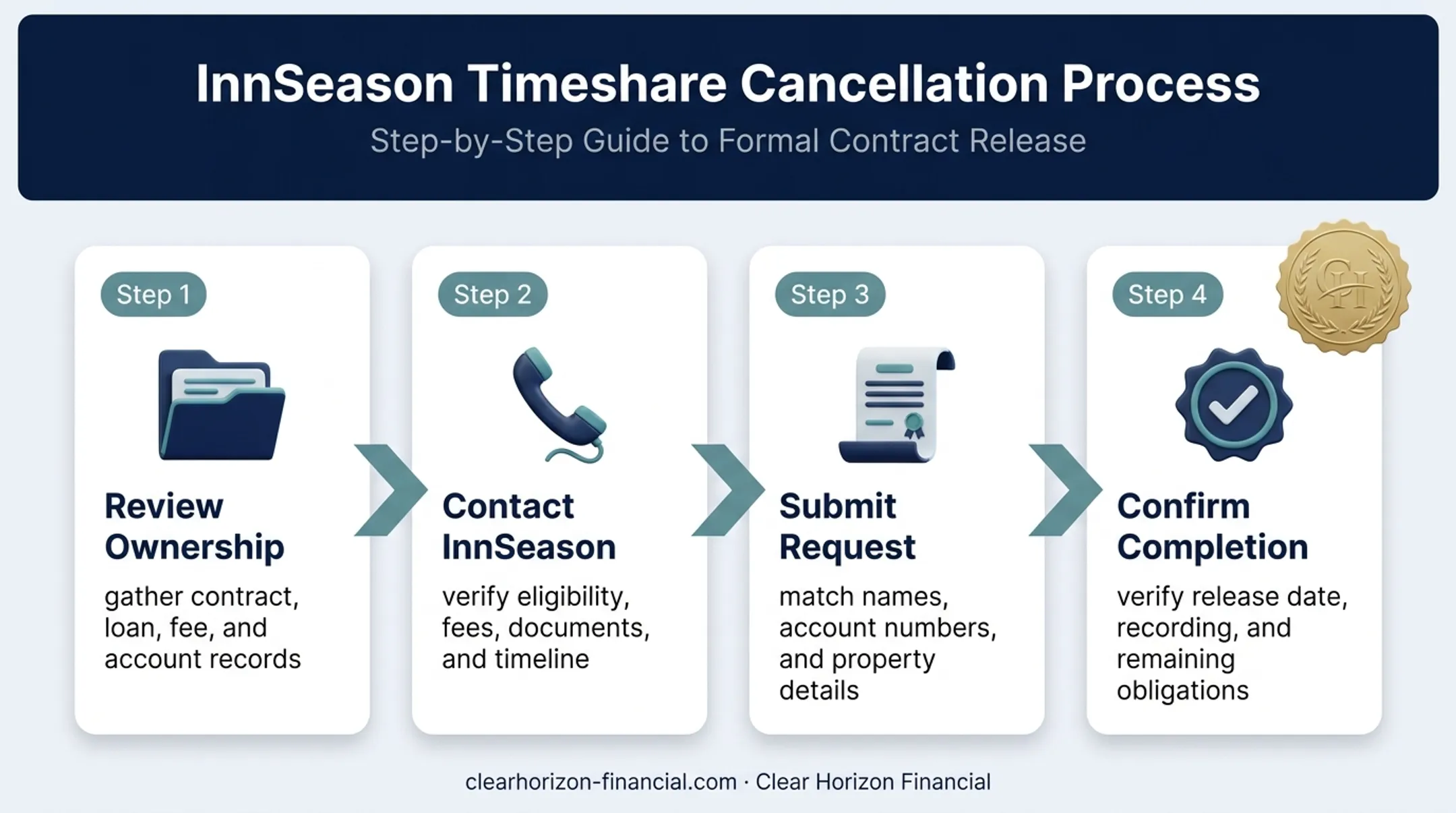Four-step InnSeason timeshare exit process from review to written release